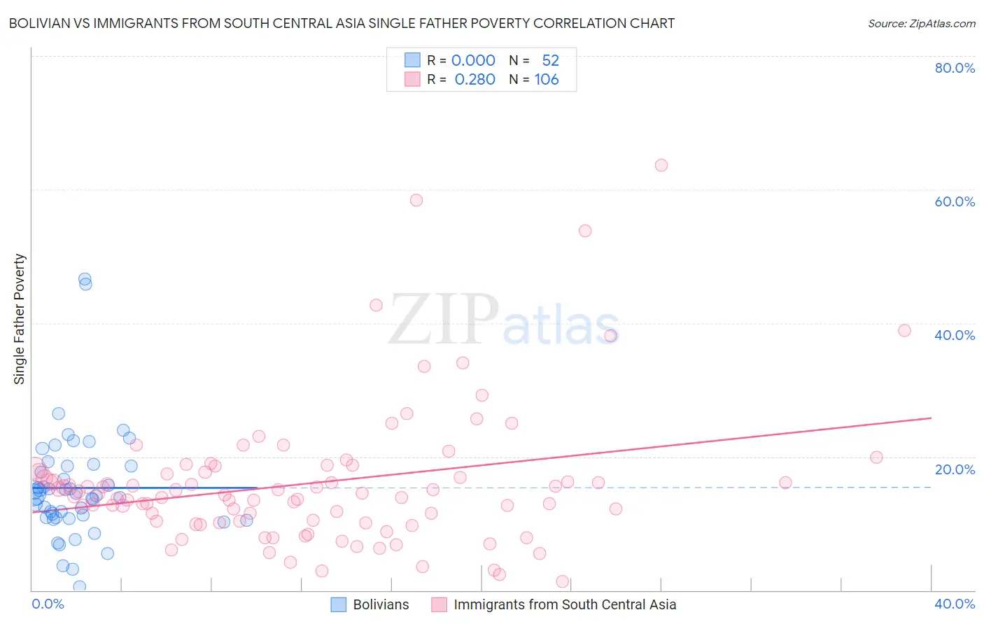 Bolivian vs Immigrants from South Central Asia Single Father Poverty