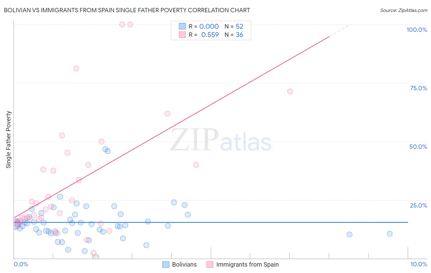 Bolivian vs Immigrants from Spain Single Father Poverty