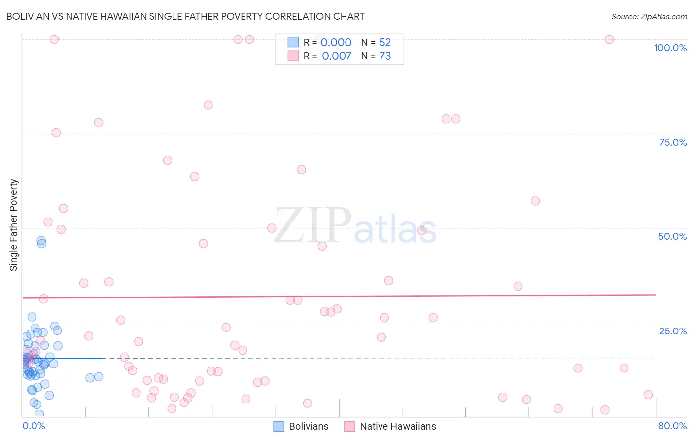 Bolivian vs Native Hawaiian Single Father Poverty