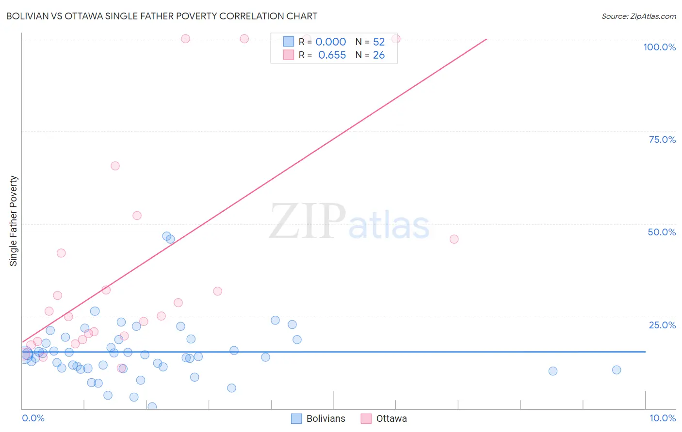 Bolivian vs Ottawa Single Father Poverty