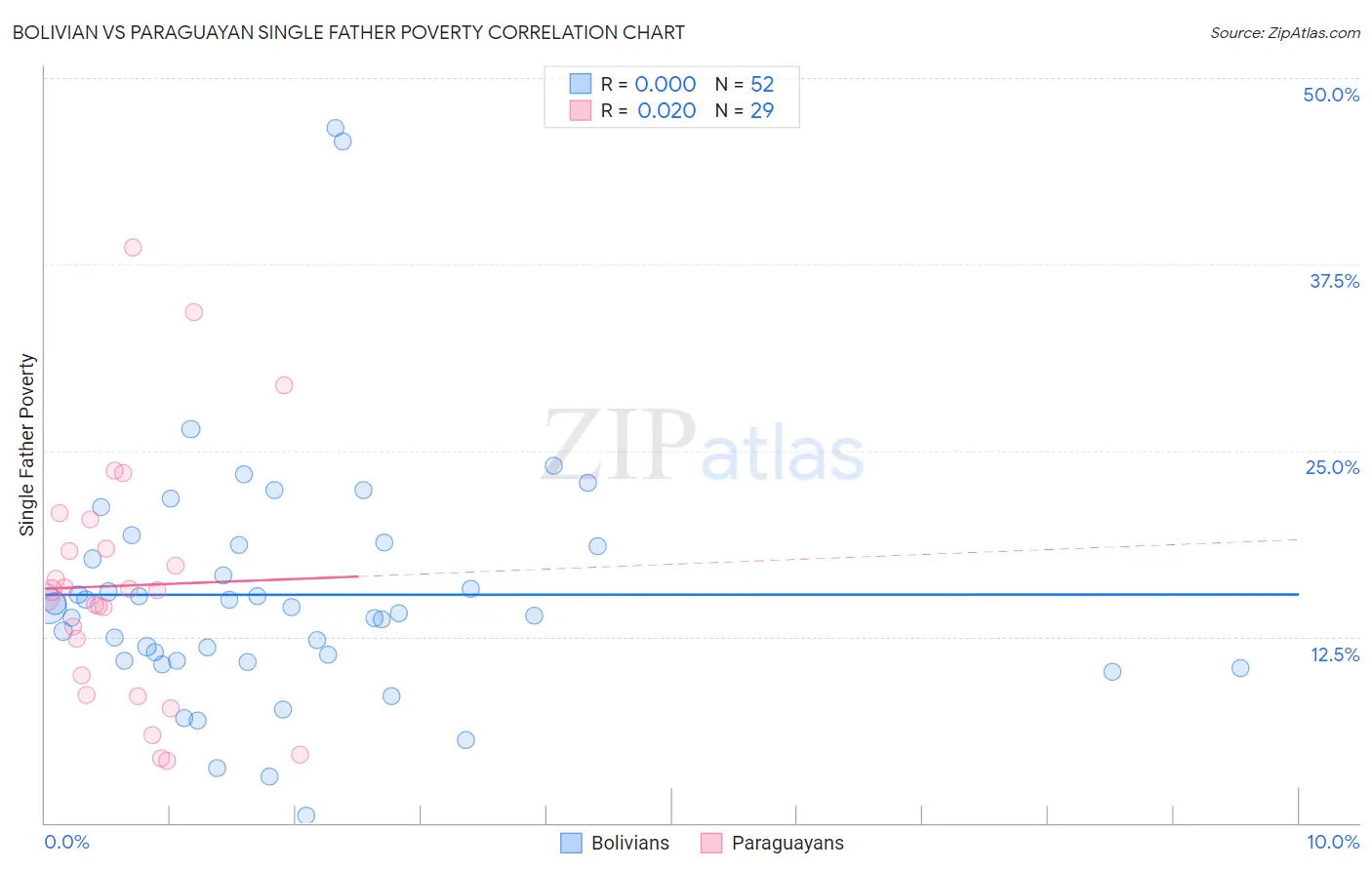 Bolivian vs Paraguayan Single Father Poverty