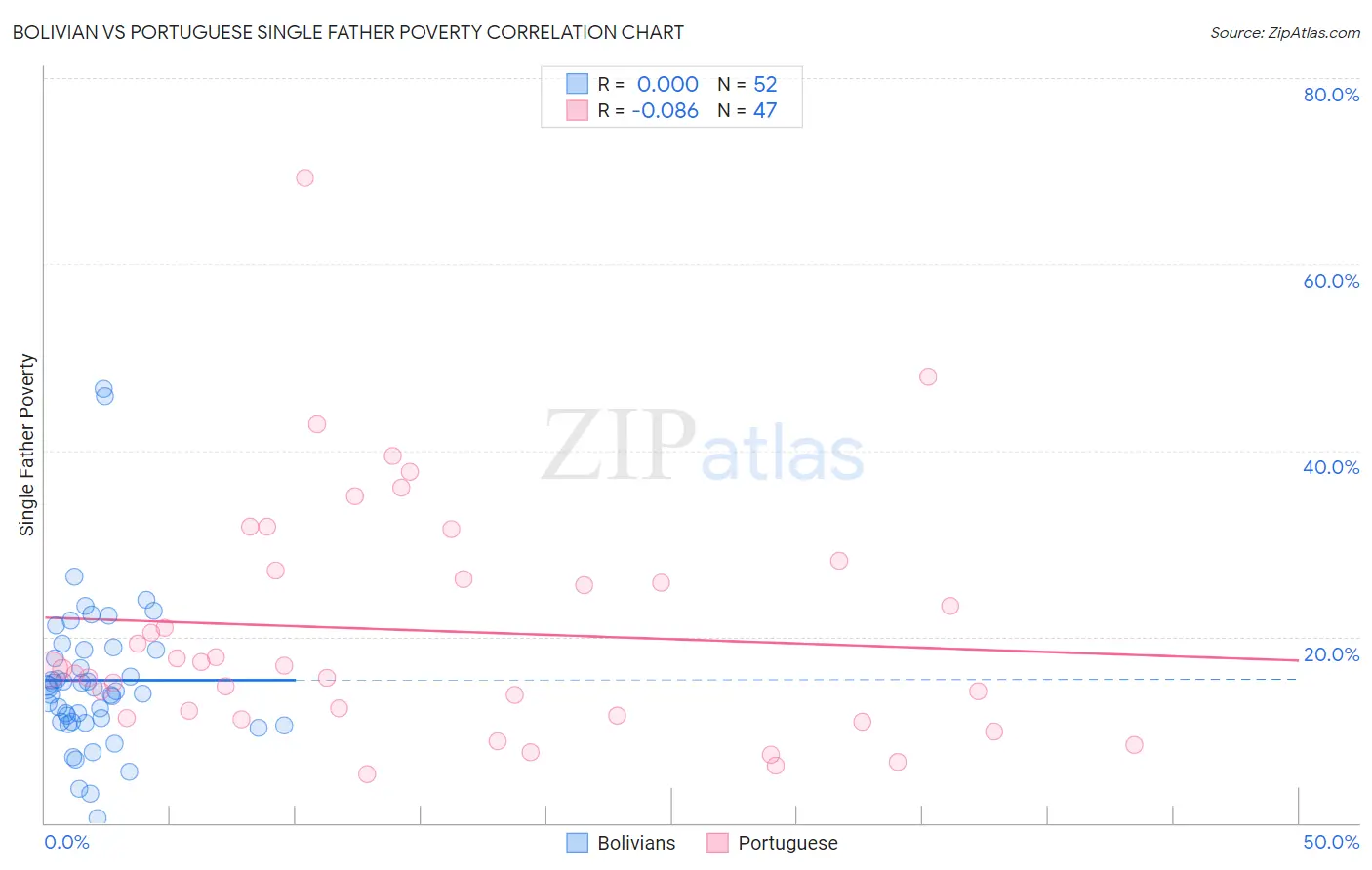 Bolivian vs Portuguese Single Father Poverty