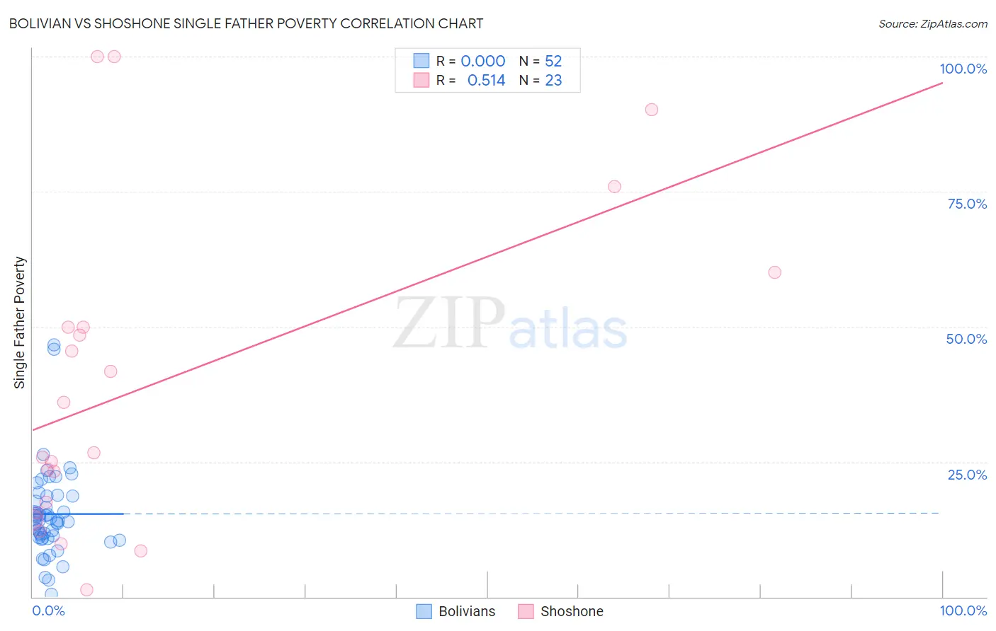 Bolivian vs Shoshone Single Father Poverty