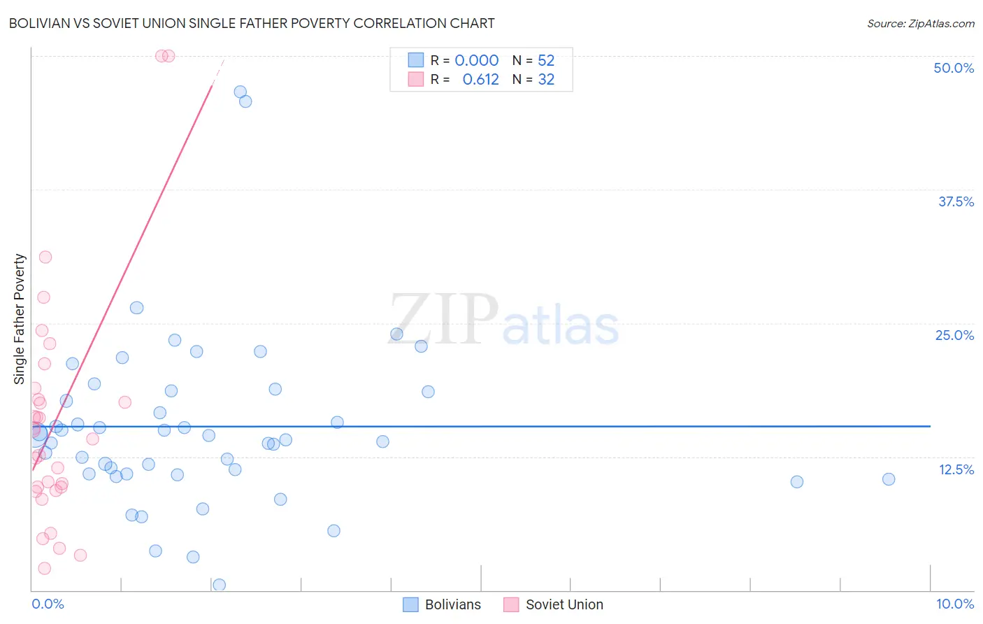 Bolivian vs Soviet Union Single Father Poverty