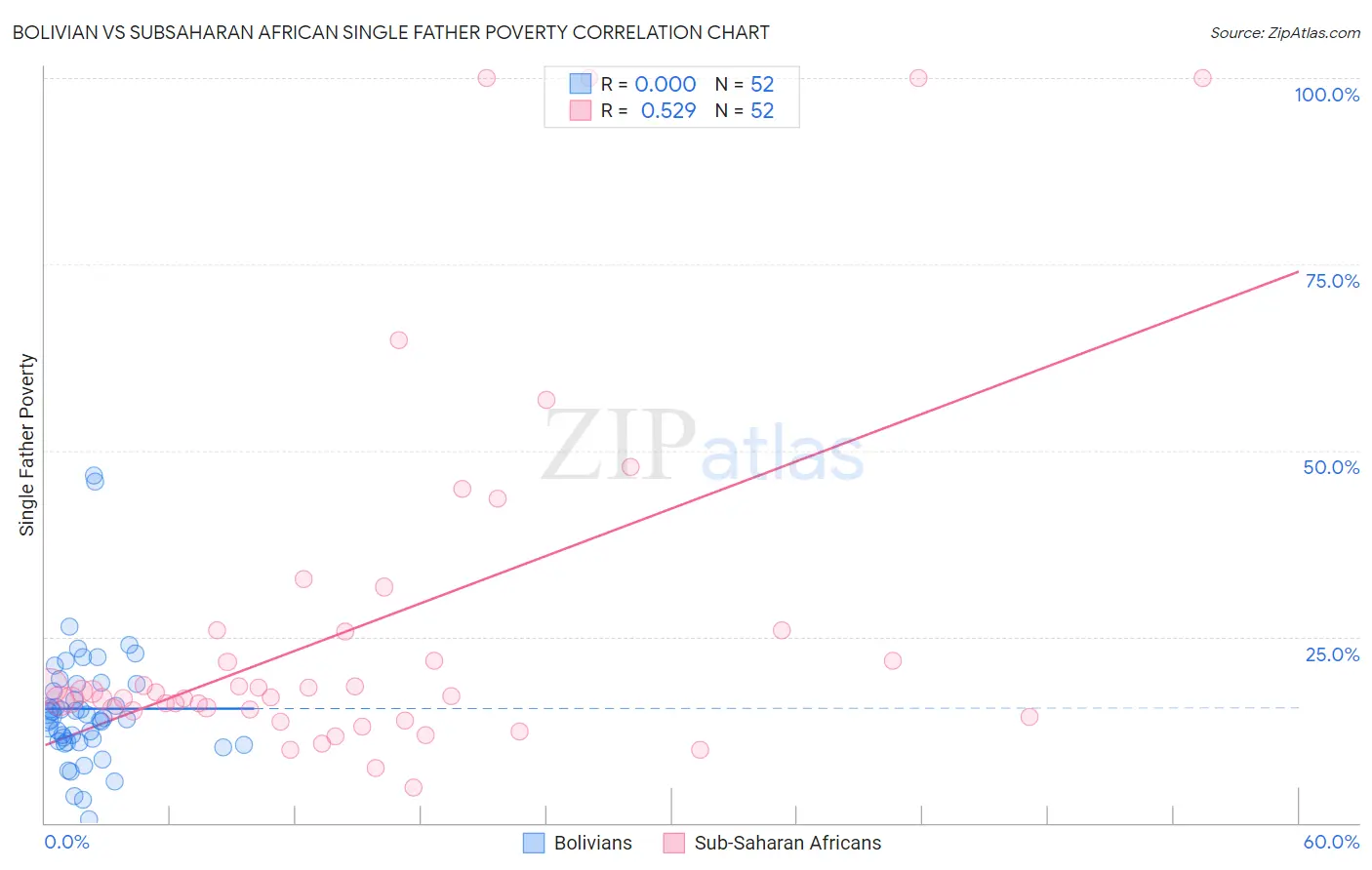 Bolivian vs Subsaharan African Single Father Poverty