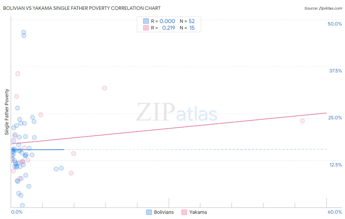 Bolivian vs Yakama Single Father Poverty