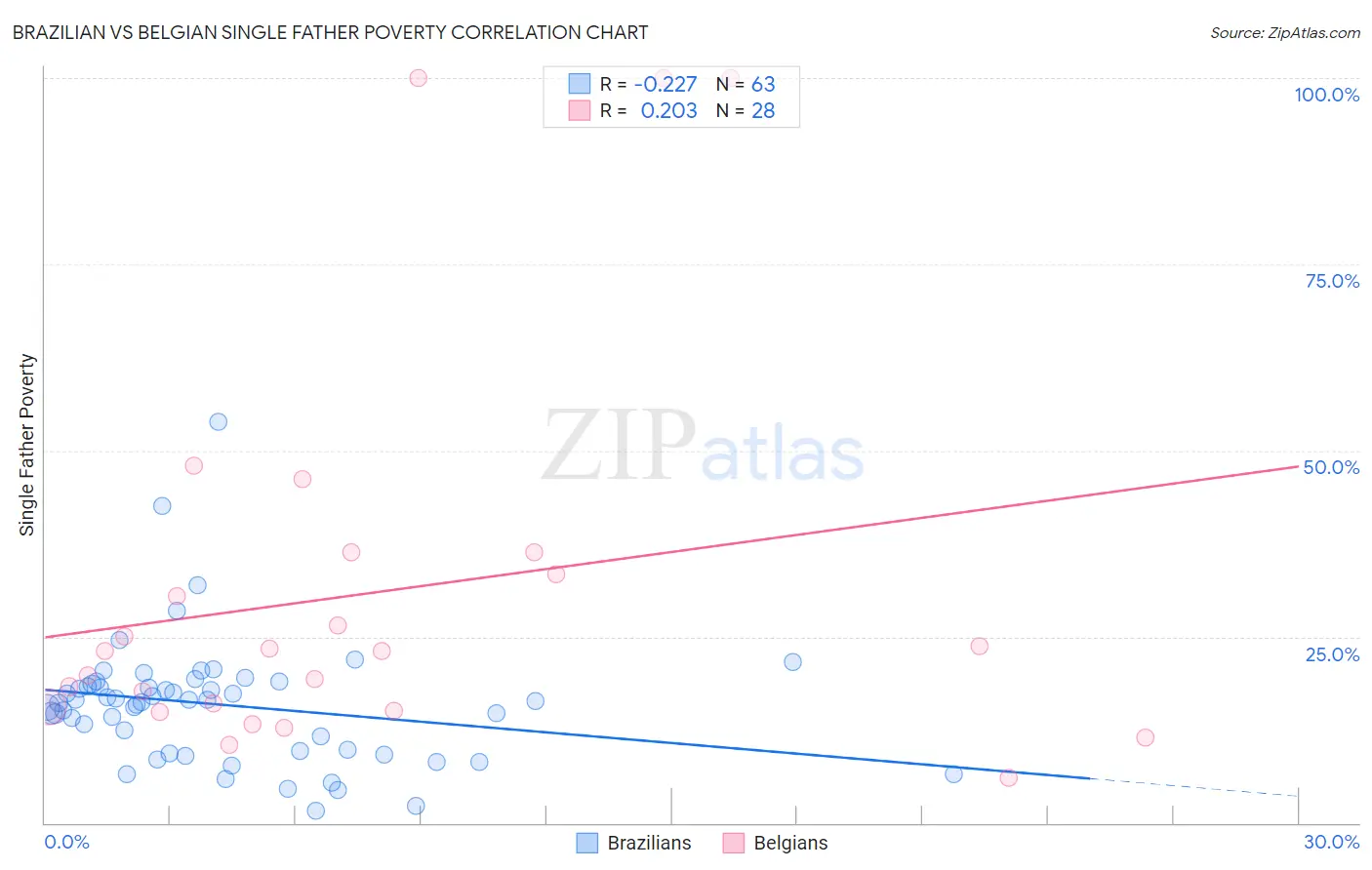 Brazilian vs Belgian Single Father Poverty