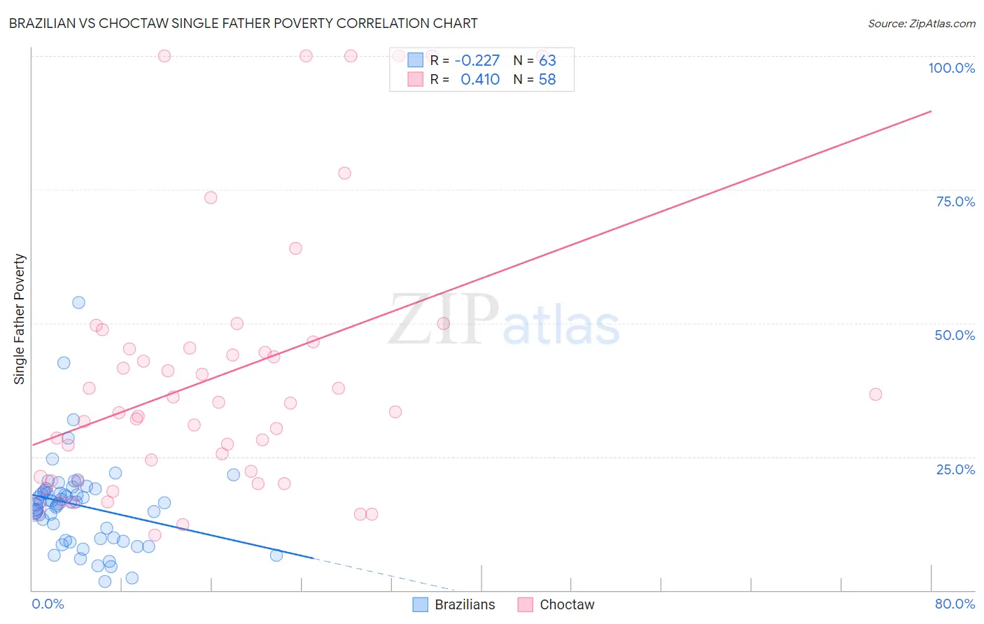 Brazilian vs Choctaw Single Father Poverty