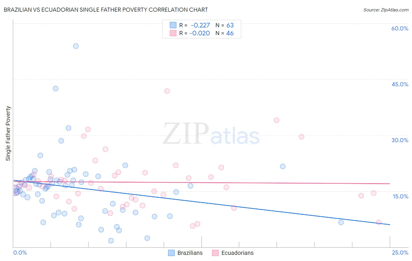 Brazilian vs Ecuadorian Single Father Poverty