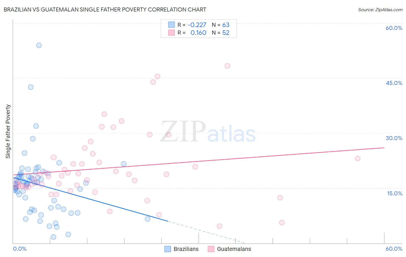 Brazilian vs Guatemalan Single Father Poverty