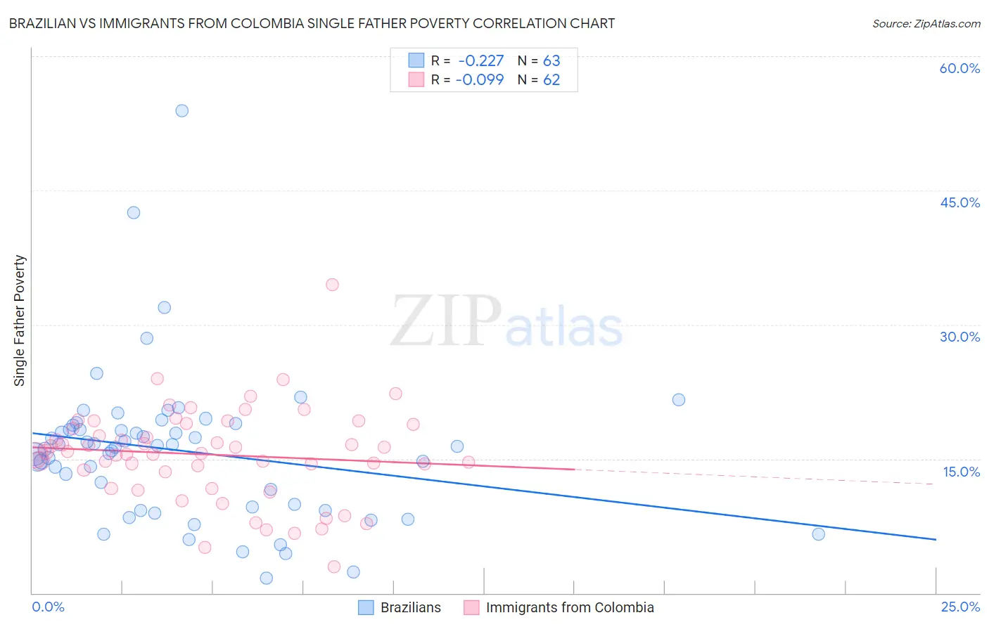 Brazilian vs Immigrants from Colombia Single Father Poverty