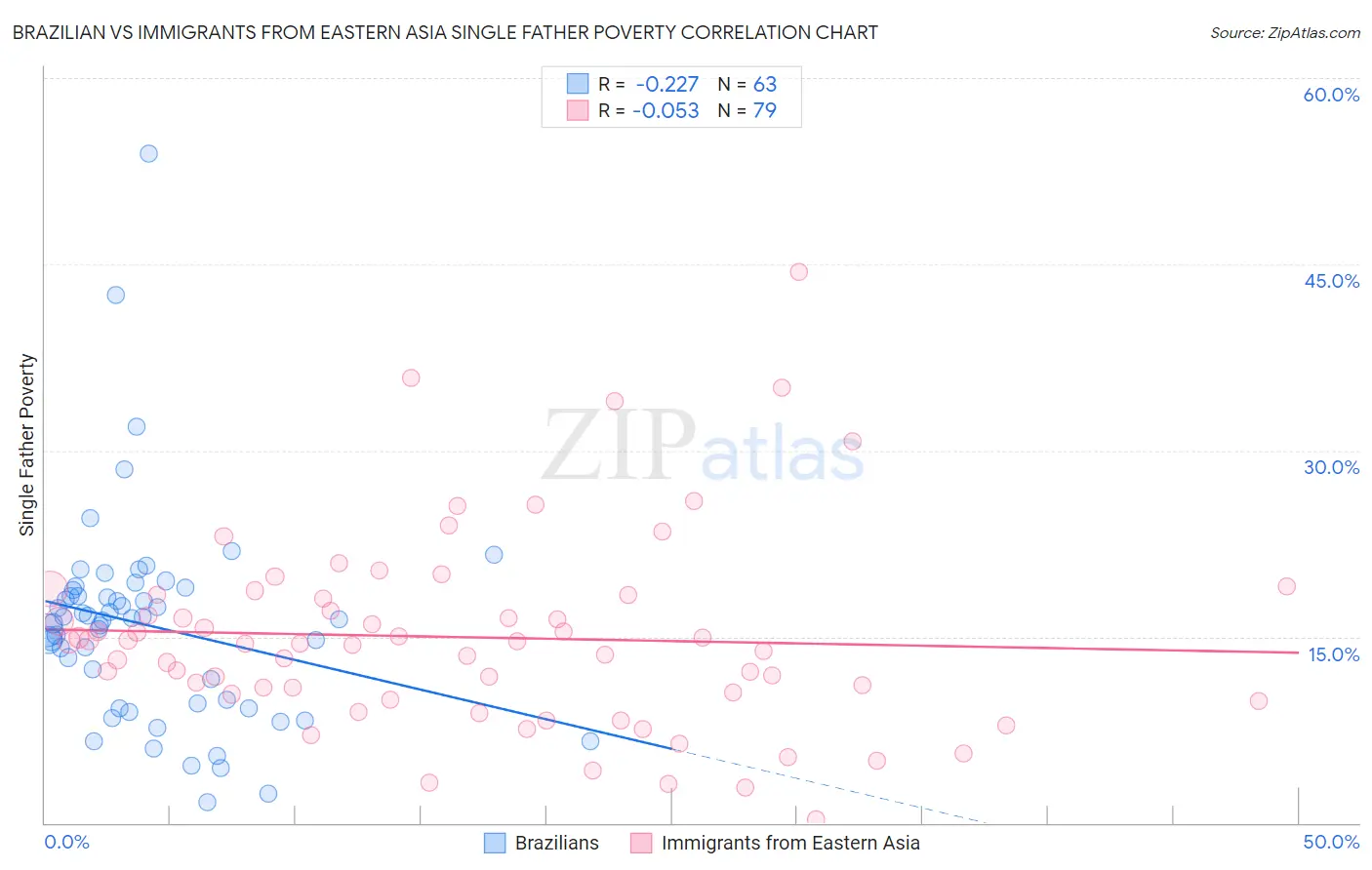 Brazilian vs Immigrants from Eastern Asia Single Father Poverty