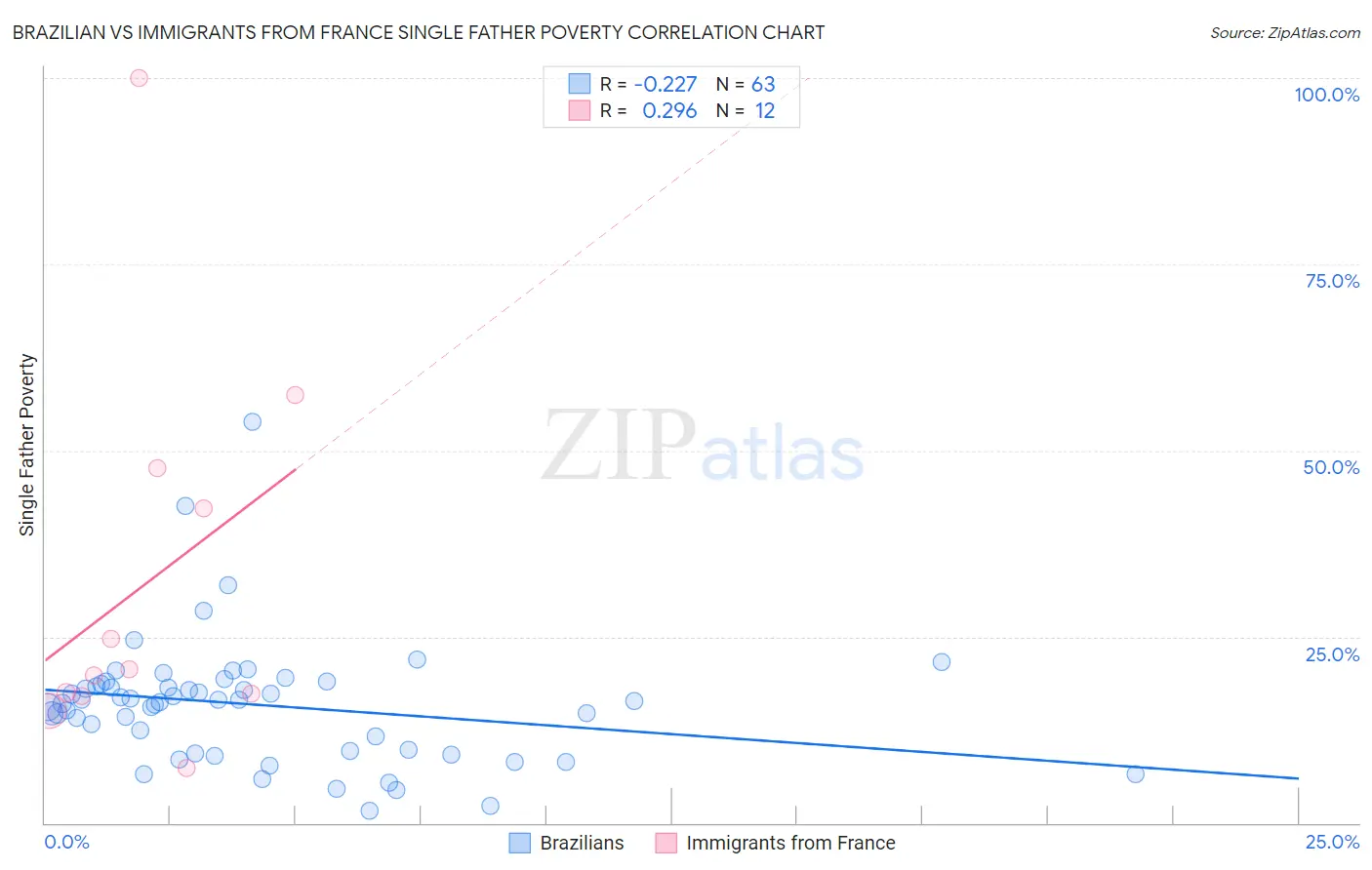 Brazilian vs Immigrants from France Single Father Poverty