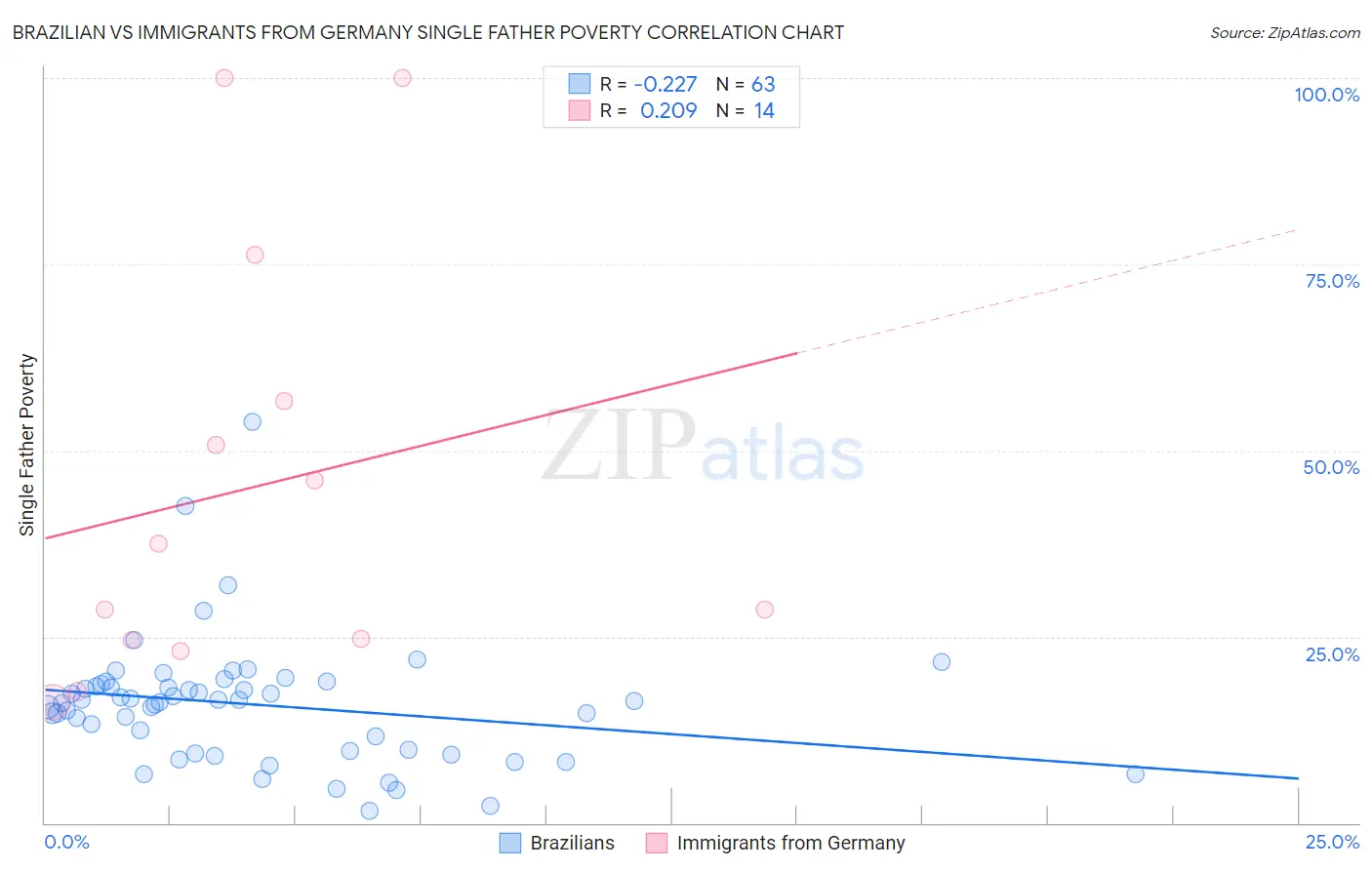 Brazilian vs Immigrants from Germany Single Father Poverty