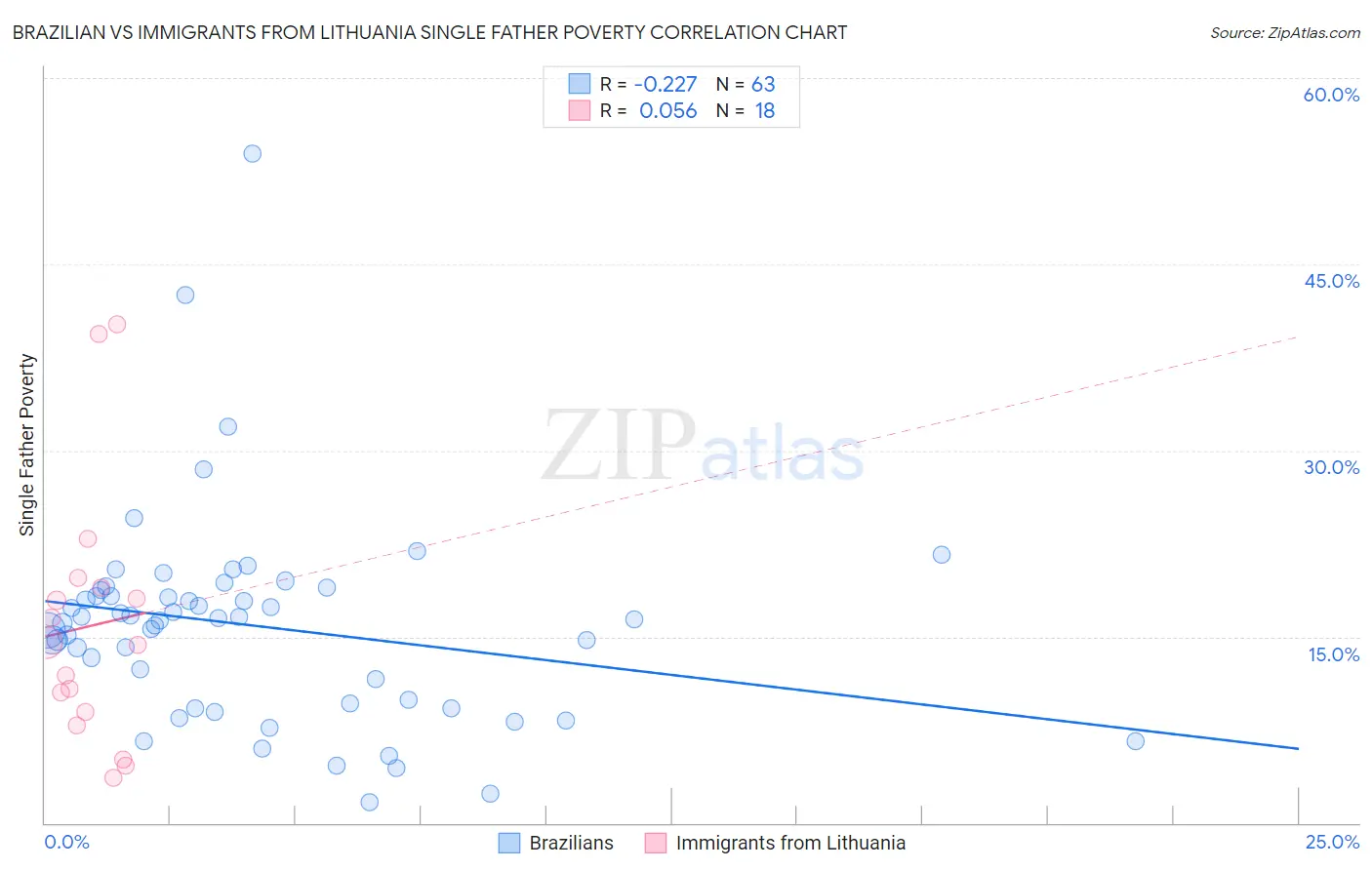 Brazilian vs Immigrants from Lithuania Single Father Poverty