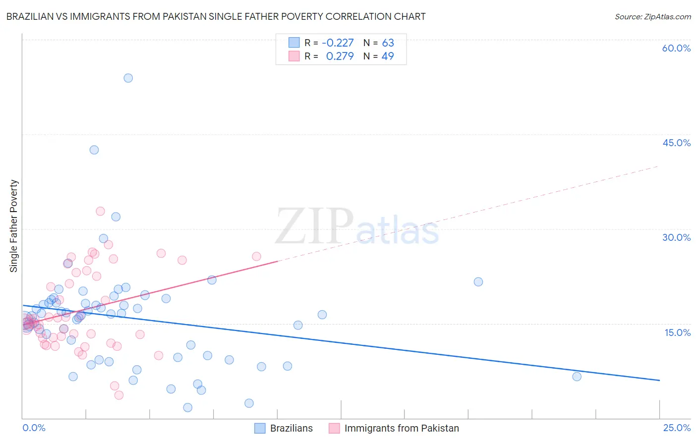 Brazilian vs Immigrants from Pakistan Single Father Poverty