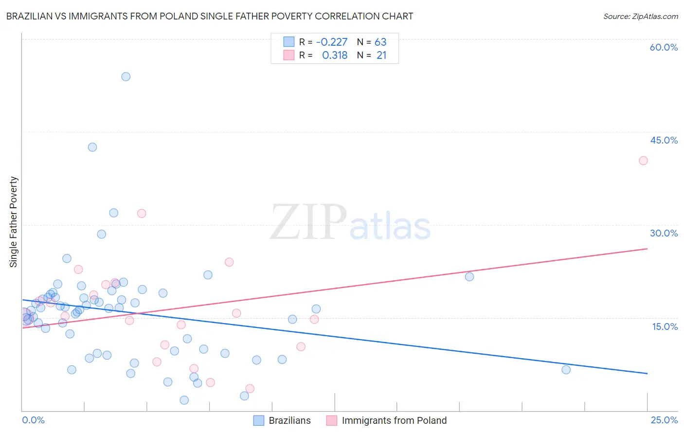 Brazilian vs Immigrants from Poland Single Father Poverty