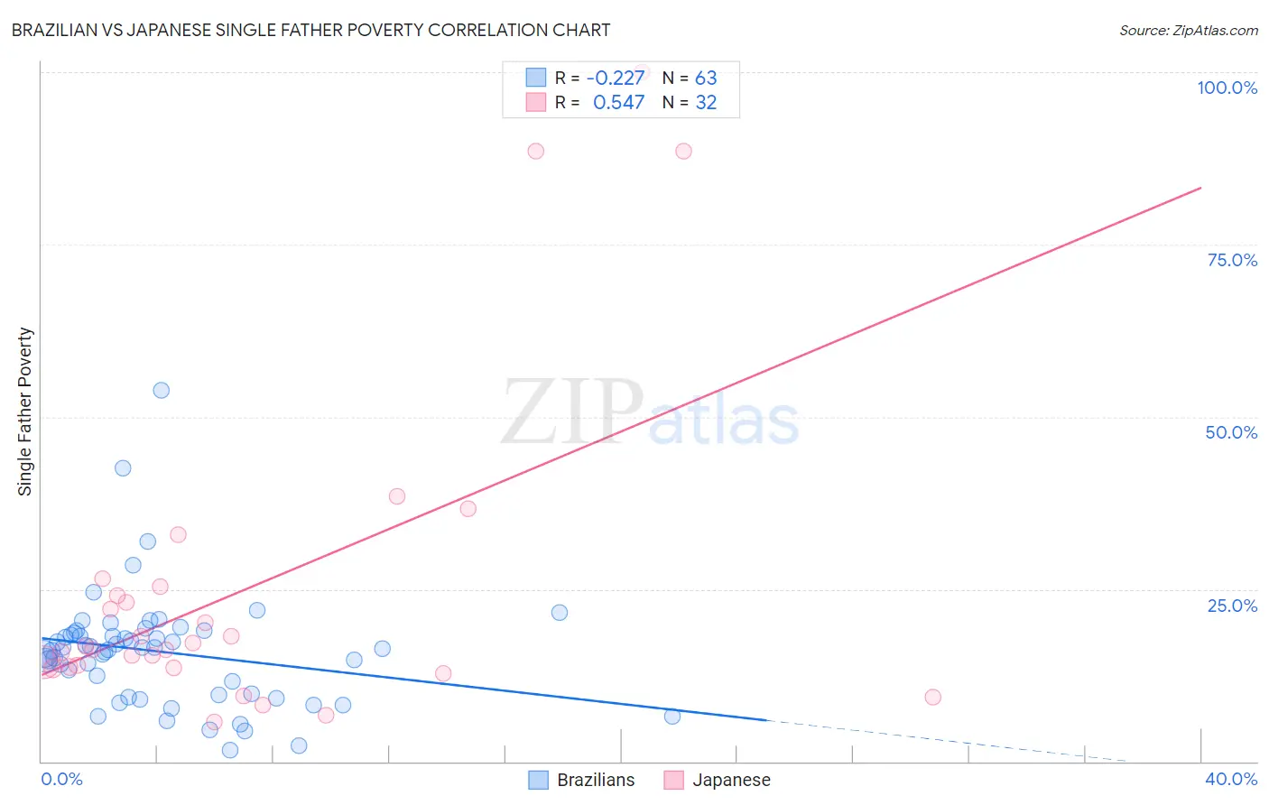 Brazilian vs Japanese Single Father Poverty