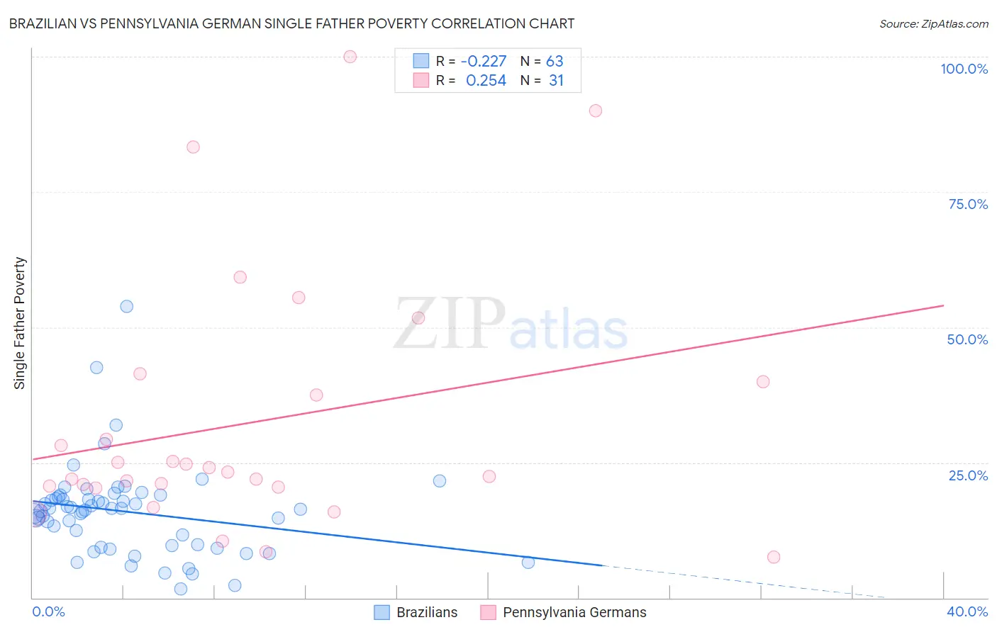 Brazilian vs Pennsylvania German Single Father Poverty