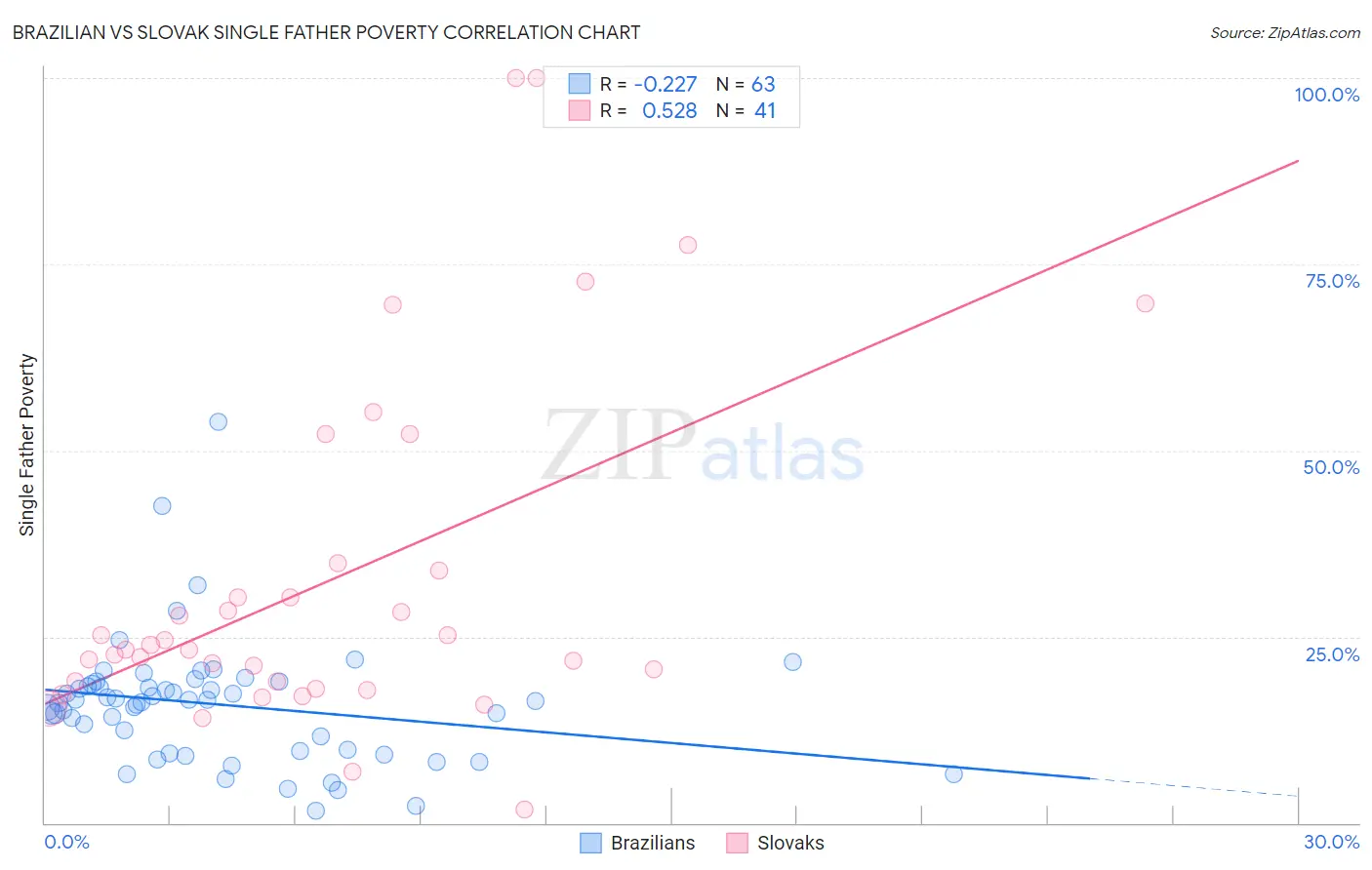 Brazilian vs Slovak Single Father Poverty