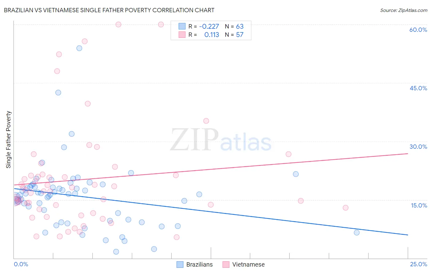 Brazilian vs Vietnamese Single Father Poverty