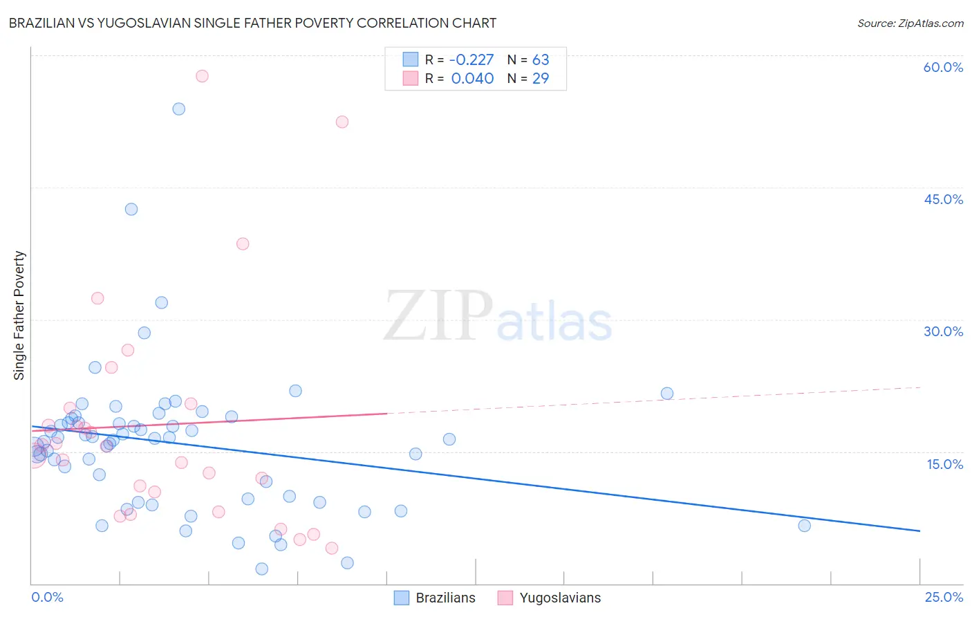 Brazilian vs Yugoslavian Single Father Poverty