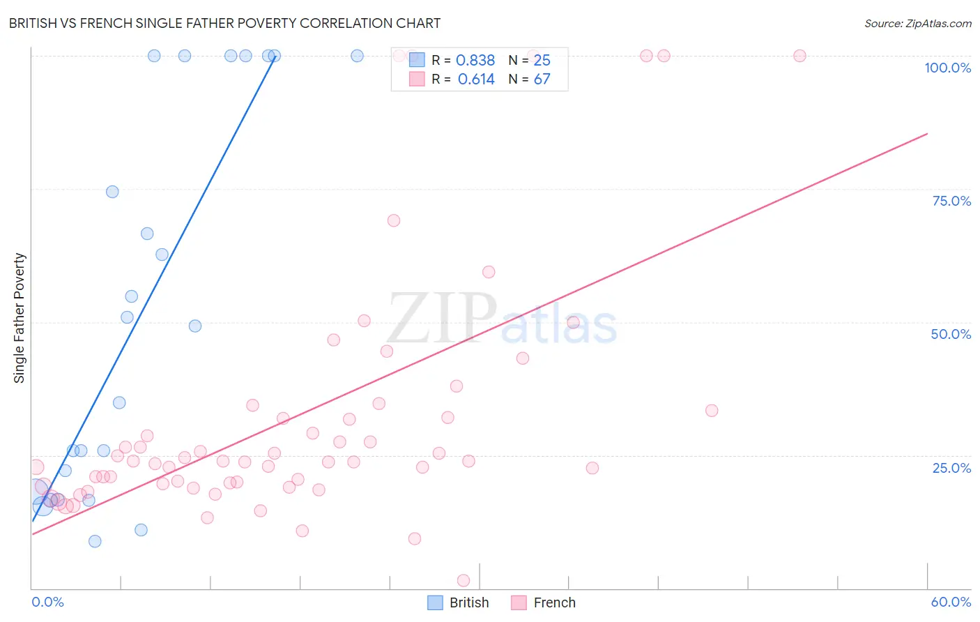 British vs French Single Father Poverty