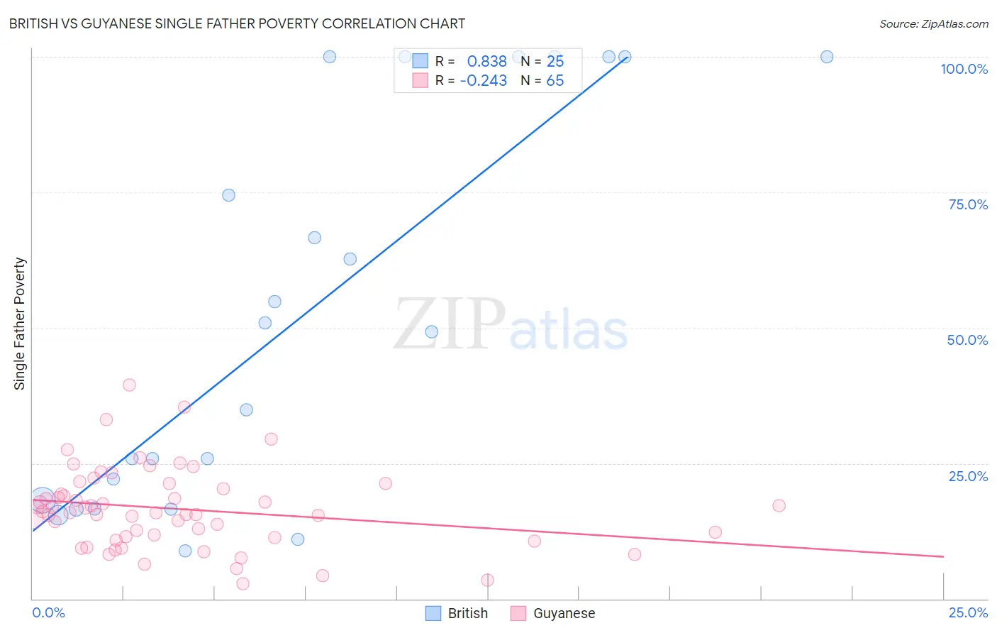 British vs Guyanese Single Father Poverty