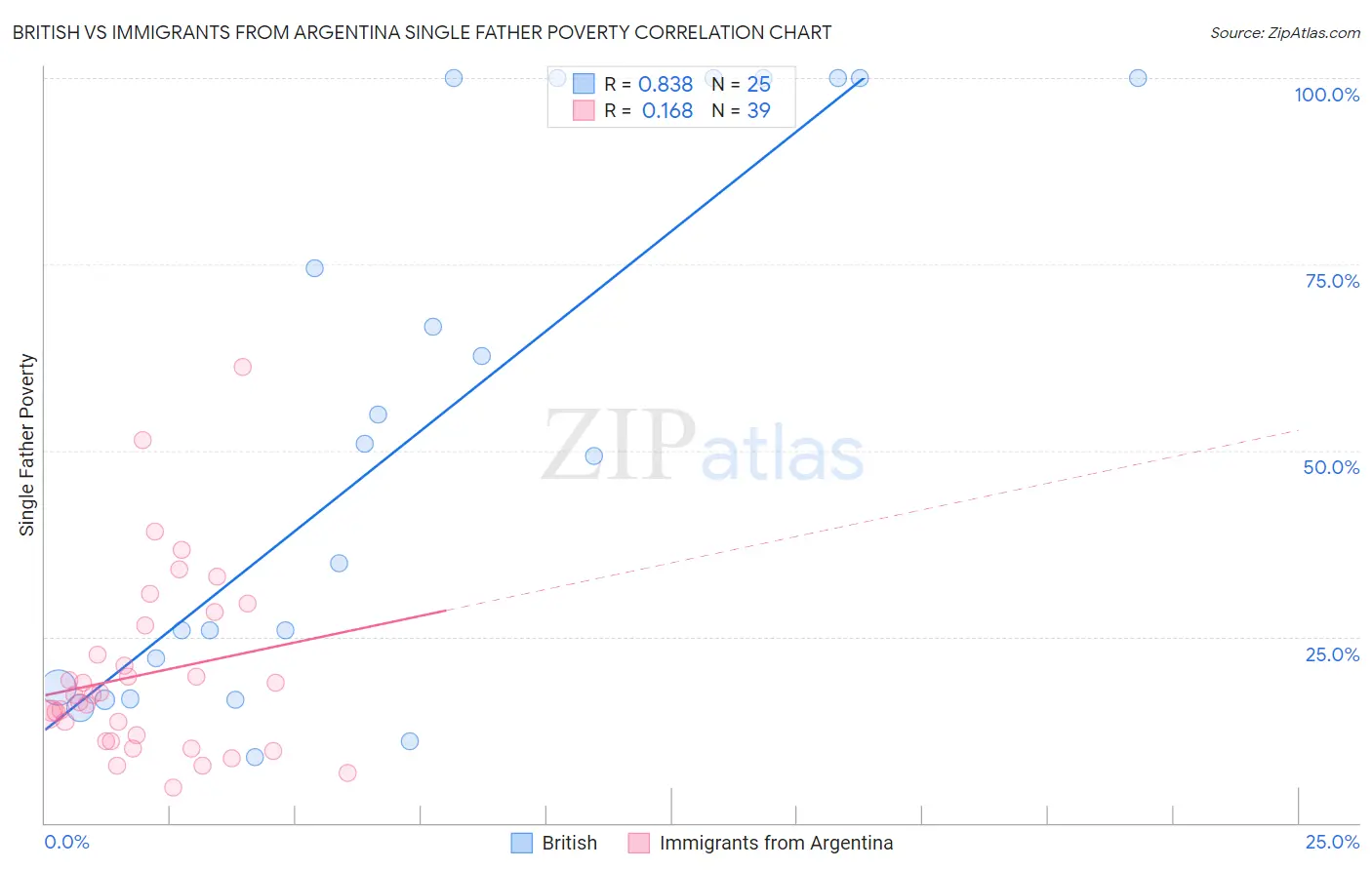 British vs Immigrants from Argentina Single Father Poverty