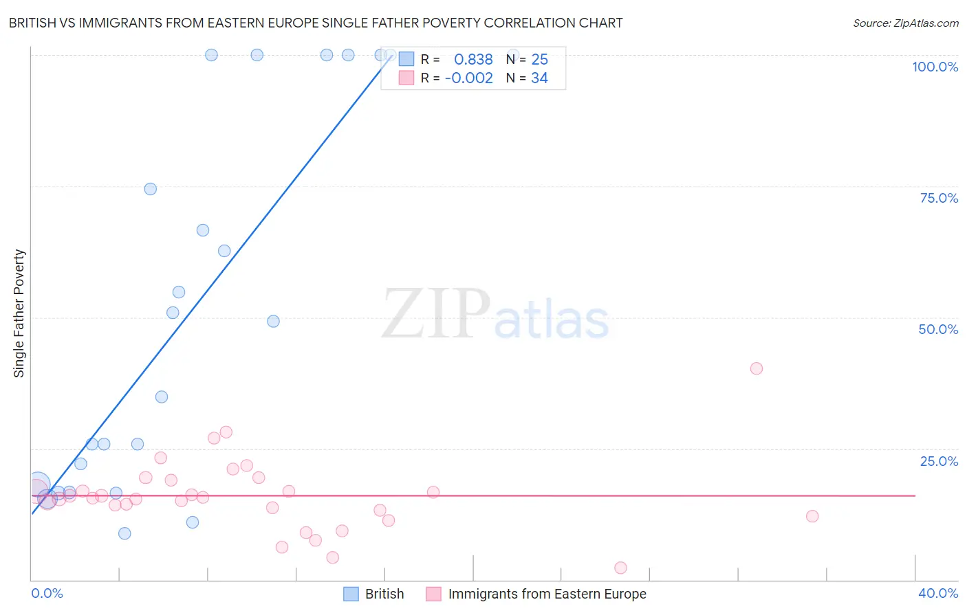 British vs Immigrants from Eastern Europe Single Father Poverty