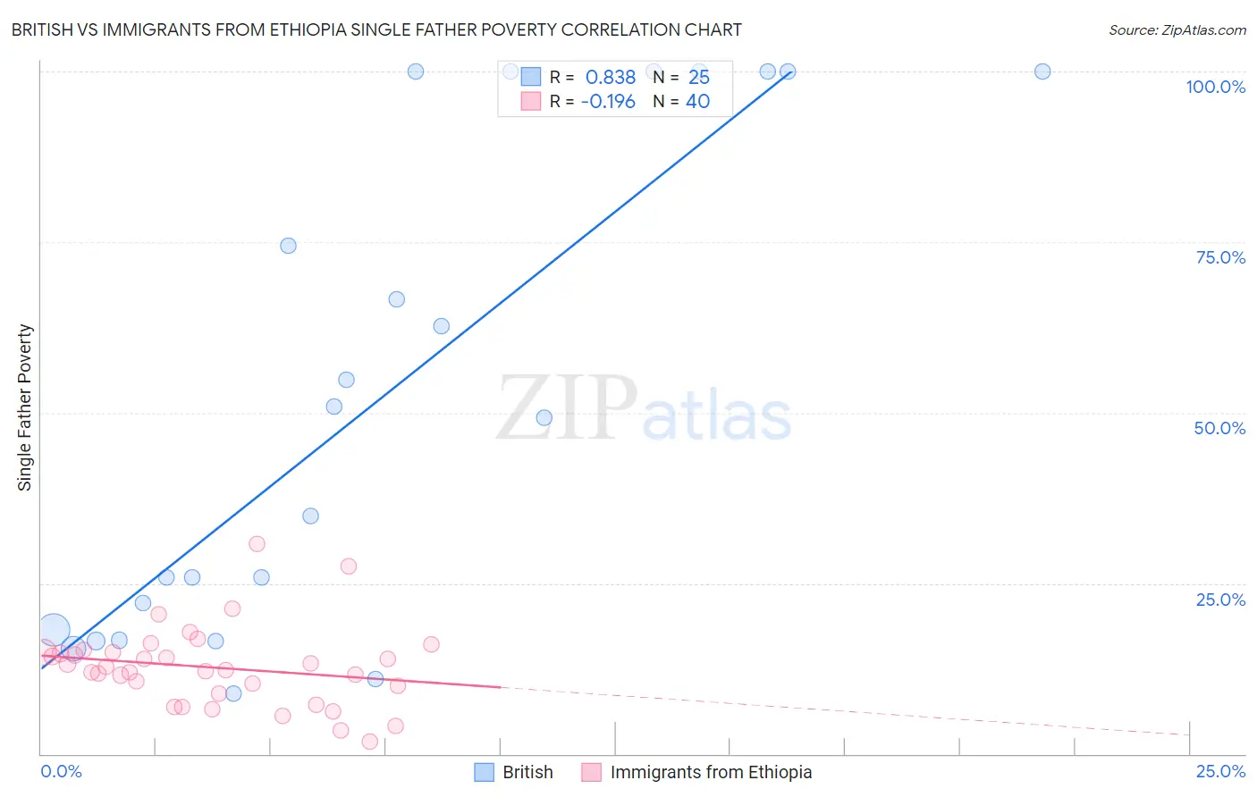 British vs Immigrants from Ethiopia Single Father Poverty