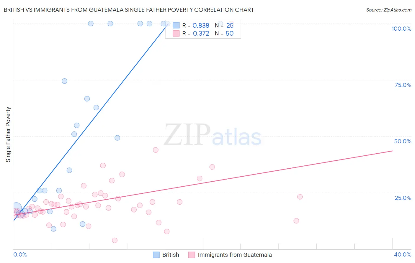 British vs Immigrants from Guatemala Single Father Poverty