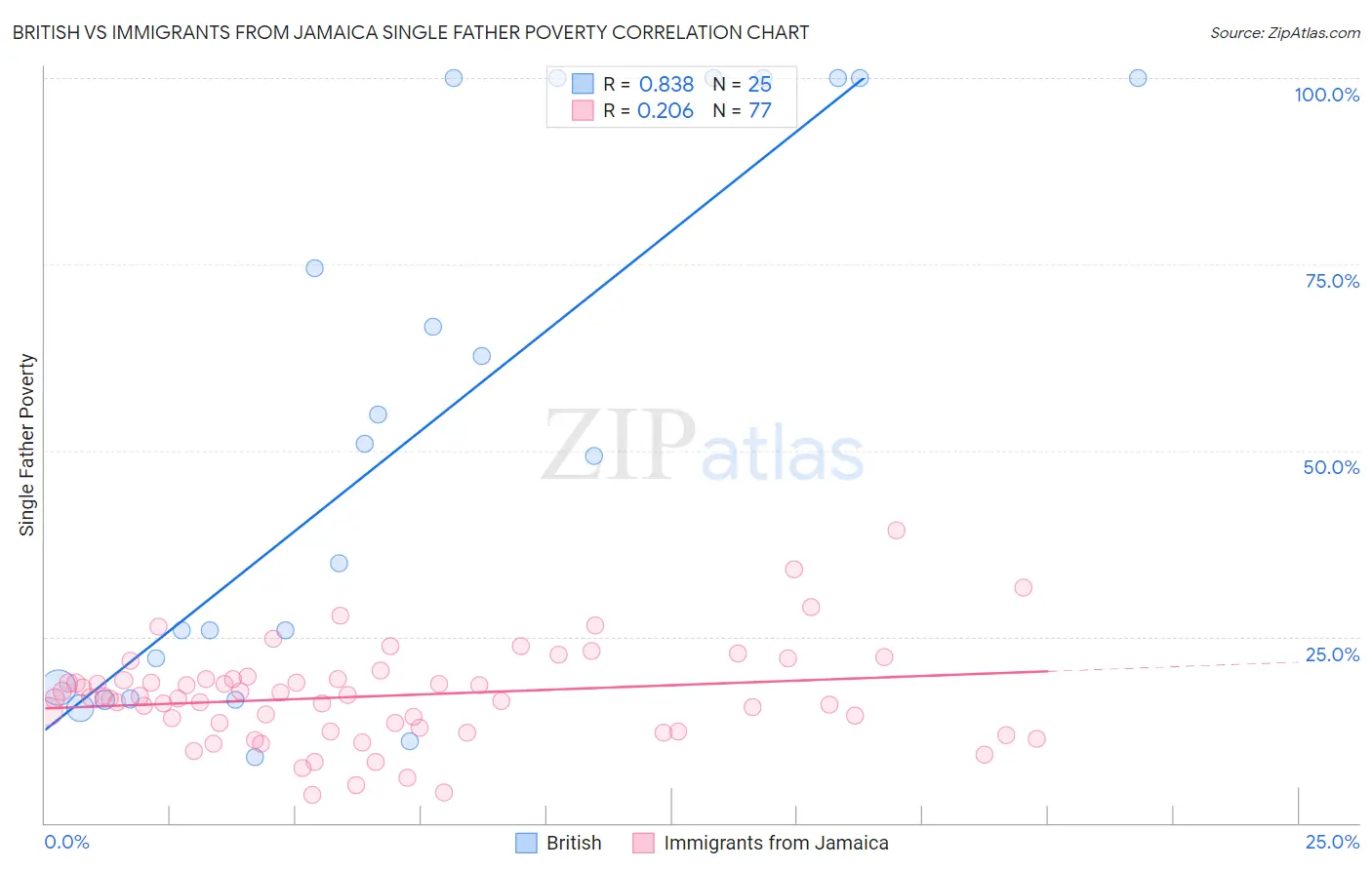 British vs Immigrants from Jamaica Single Father Poverty