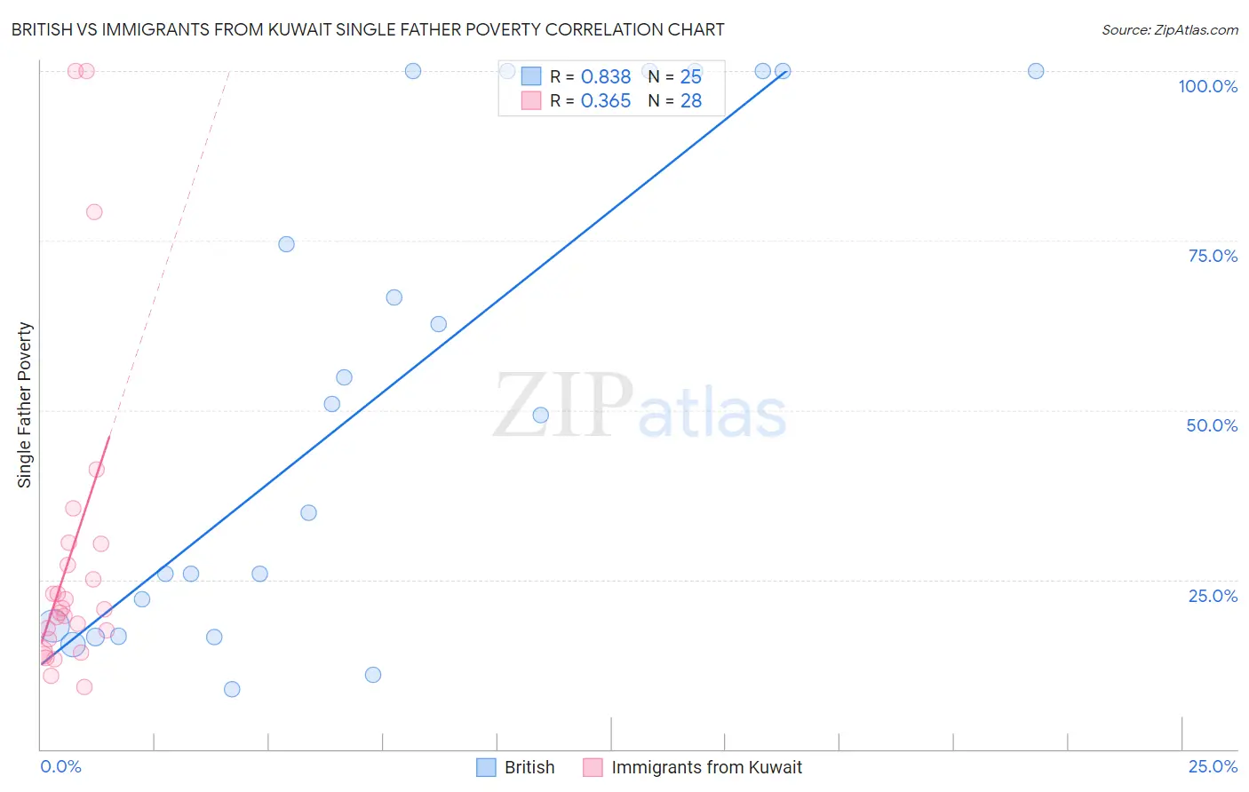 British vs Immigrants from Kuwait Single Father Poverty