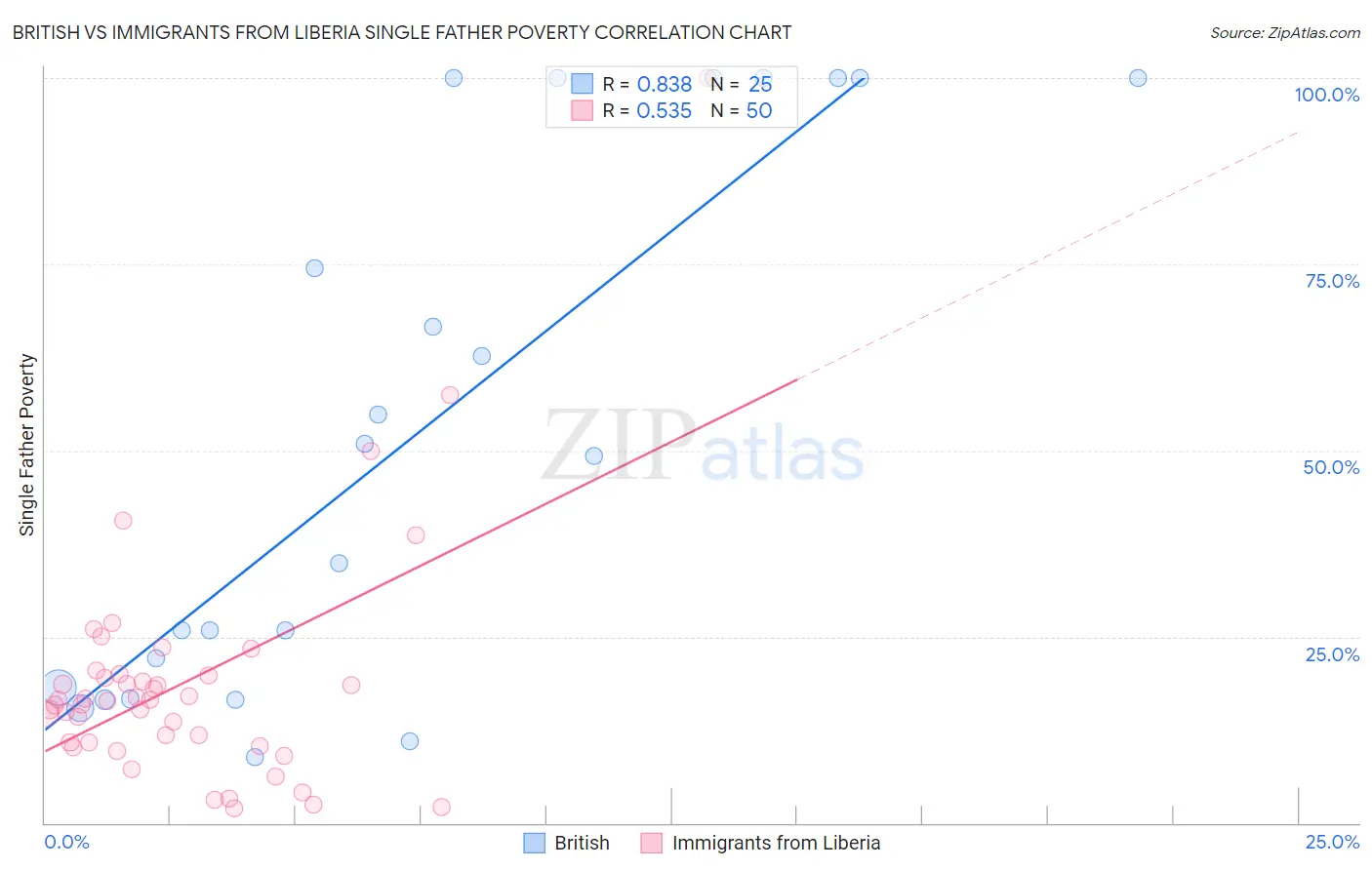 British vs Immigrants from Liberia Single Father Poverty