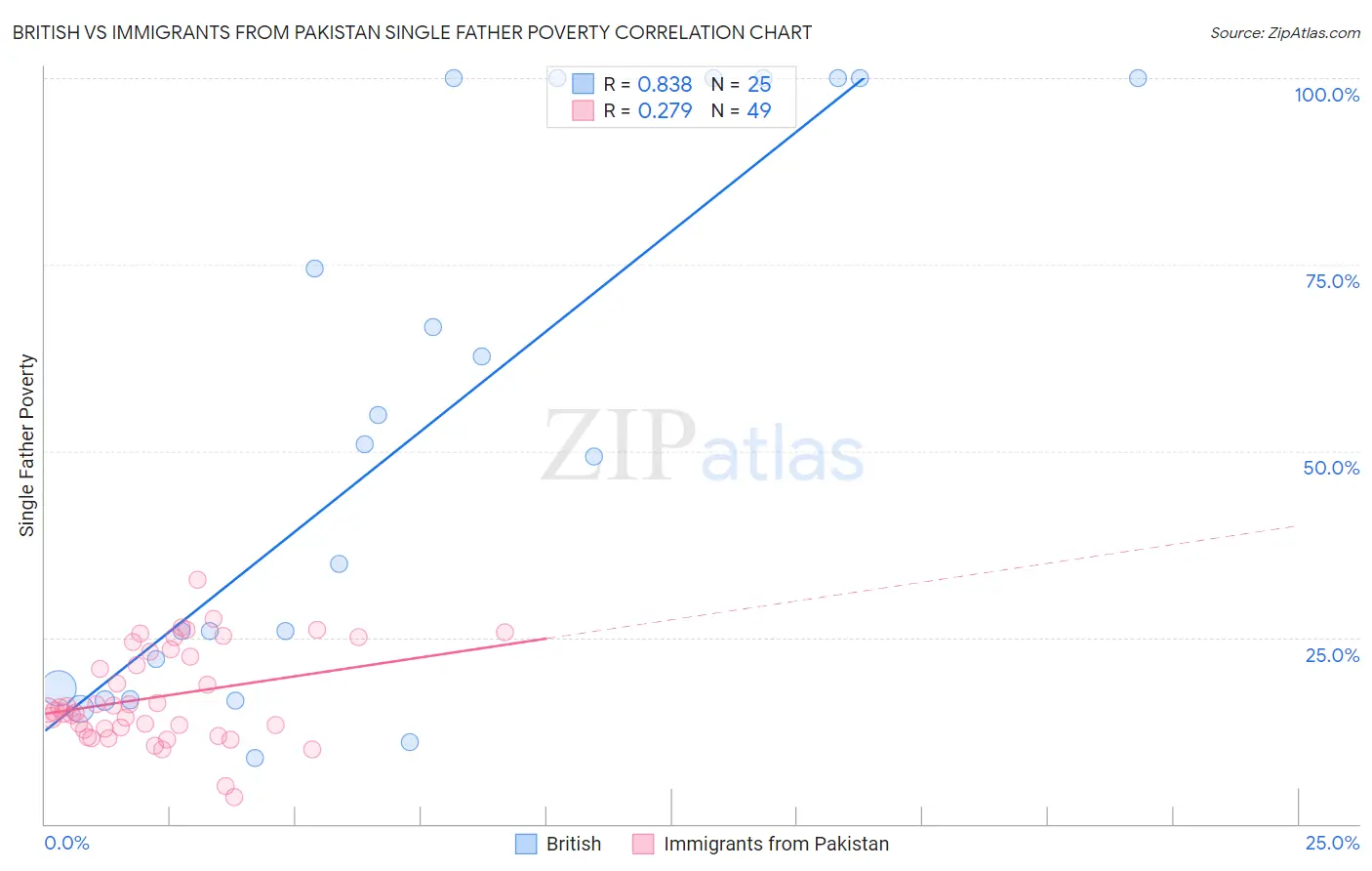 British vs Immigrants from Pakistan Single Father Poverty