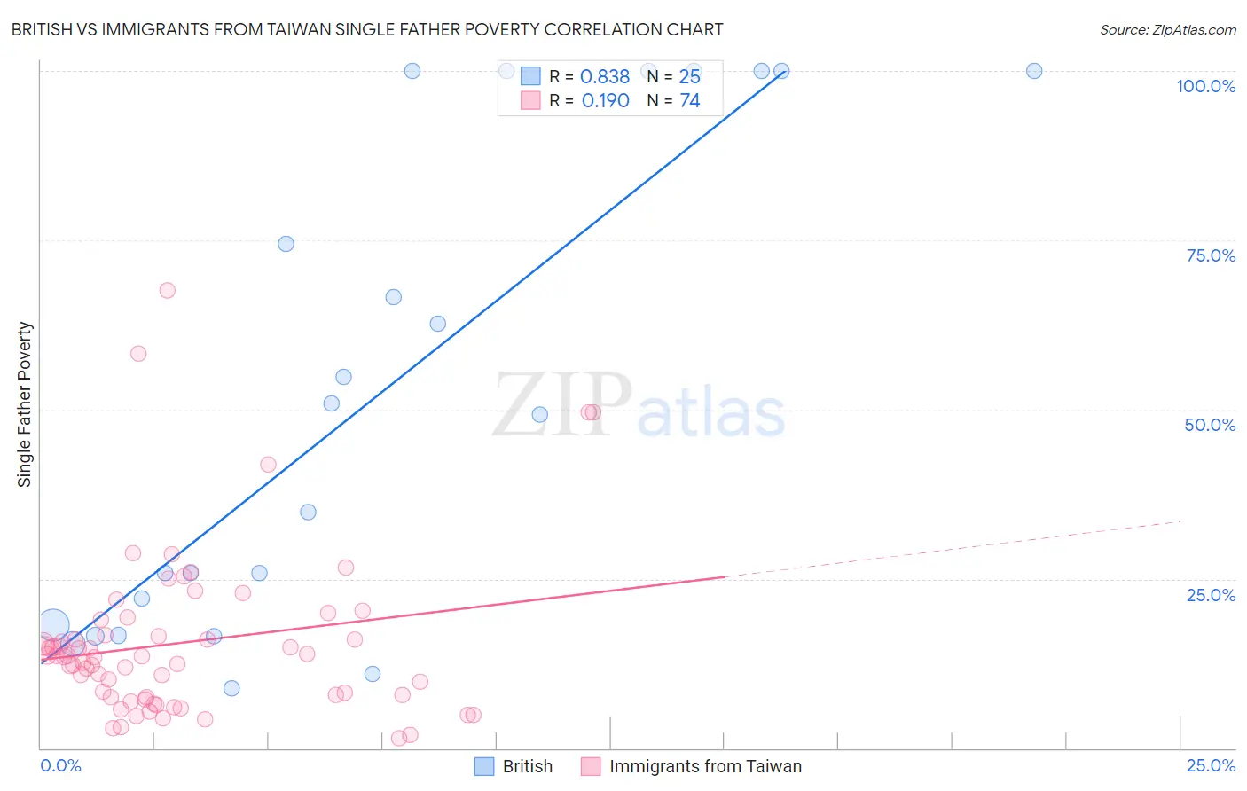 British vs Immigrants from Taiwan Single Father Poverty