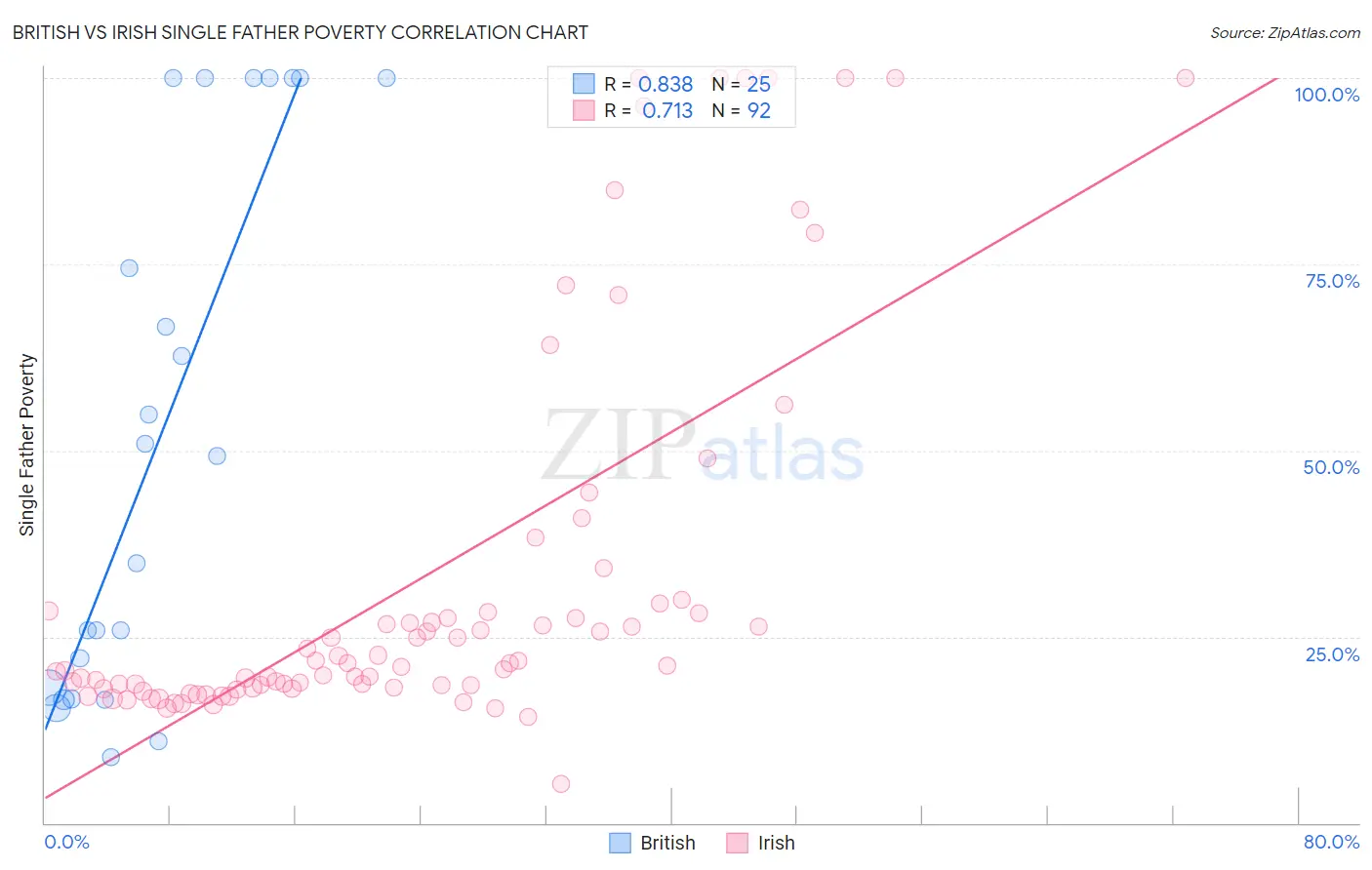 British vs Irish Single Father Poverty