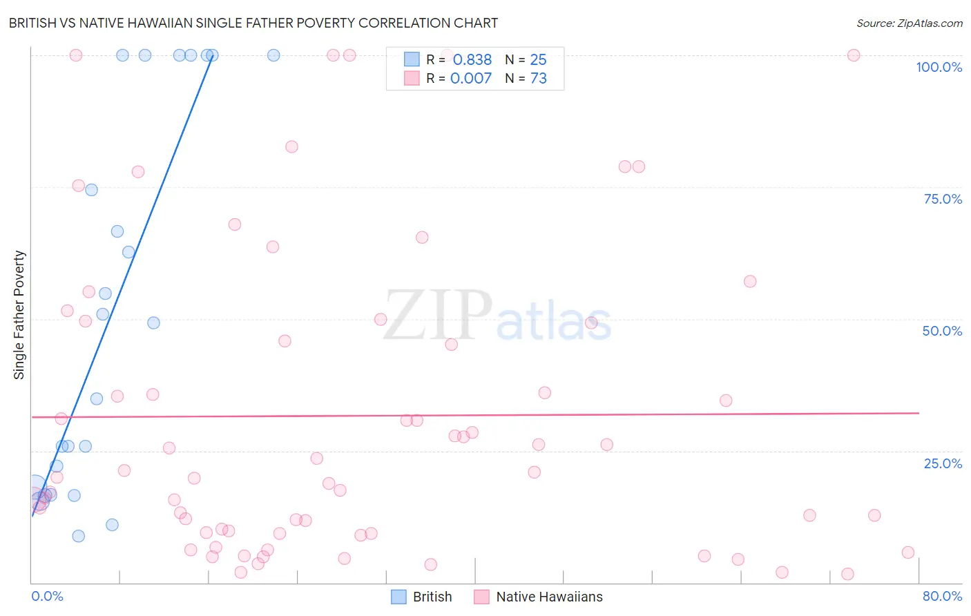 British vs Native Hawaiian Single Father Poverty