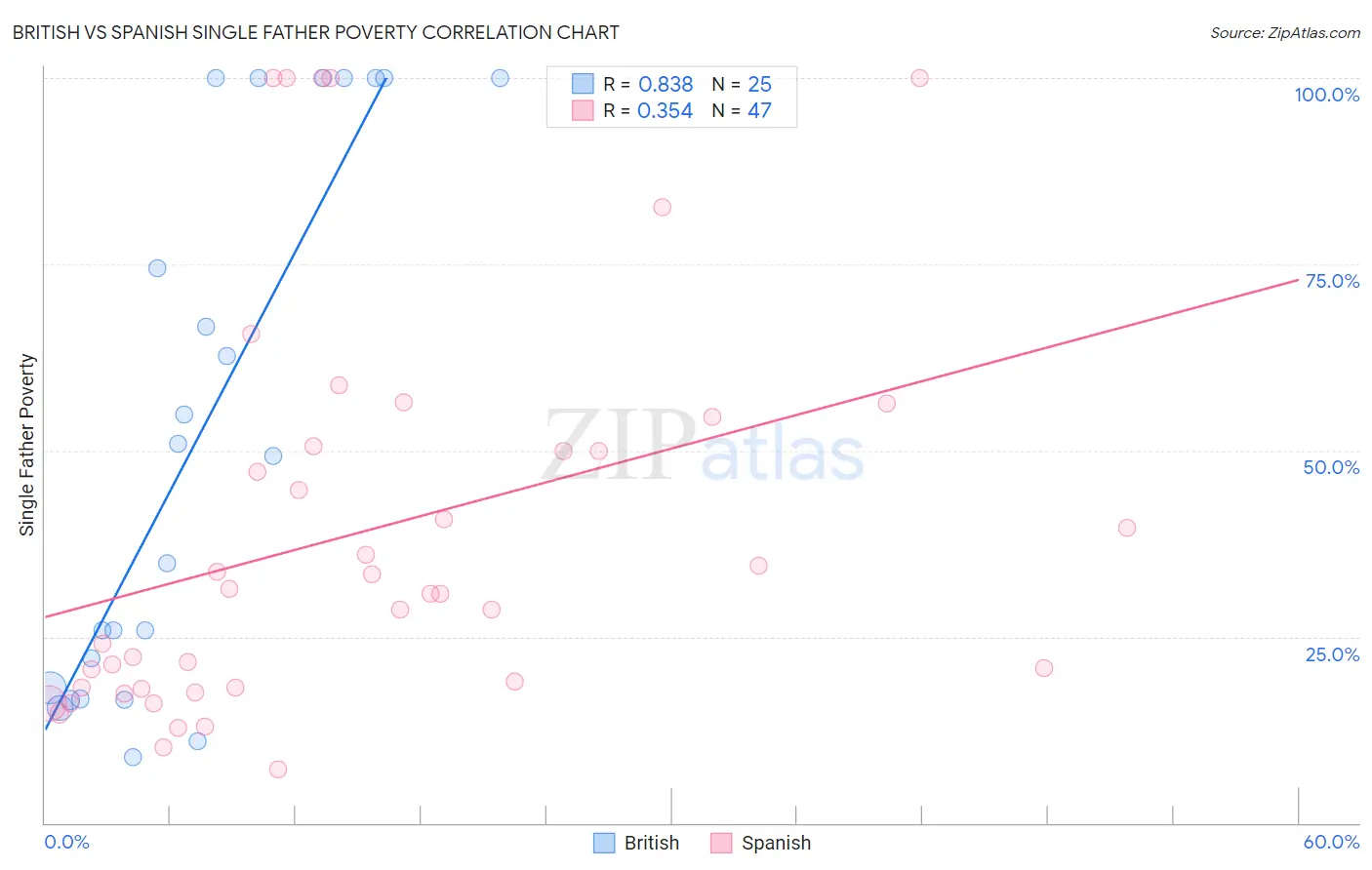 British vs Spanish Single Father Poverty