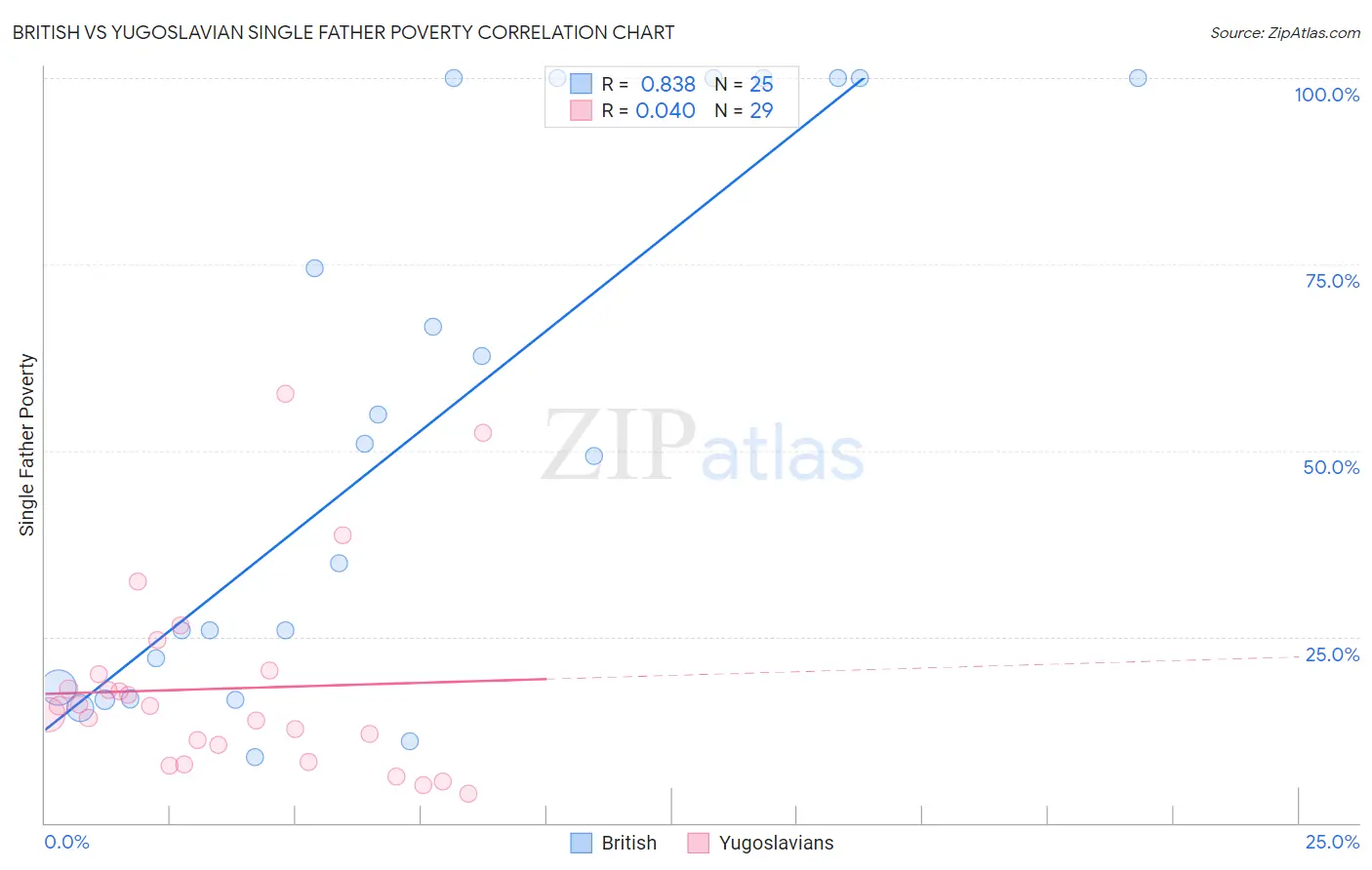 British vs Yugoslavian Single Father Poverty