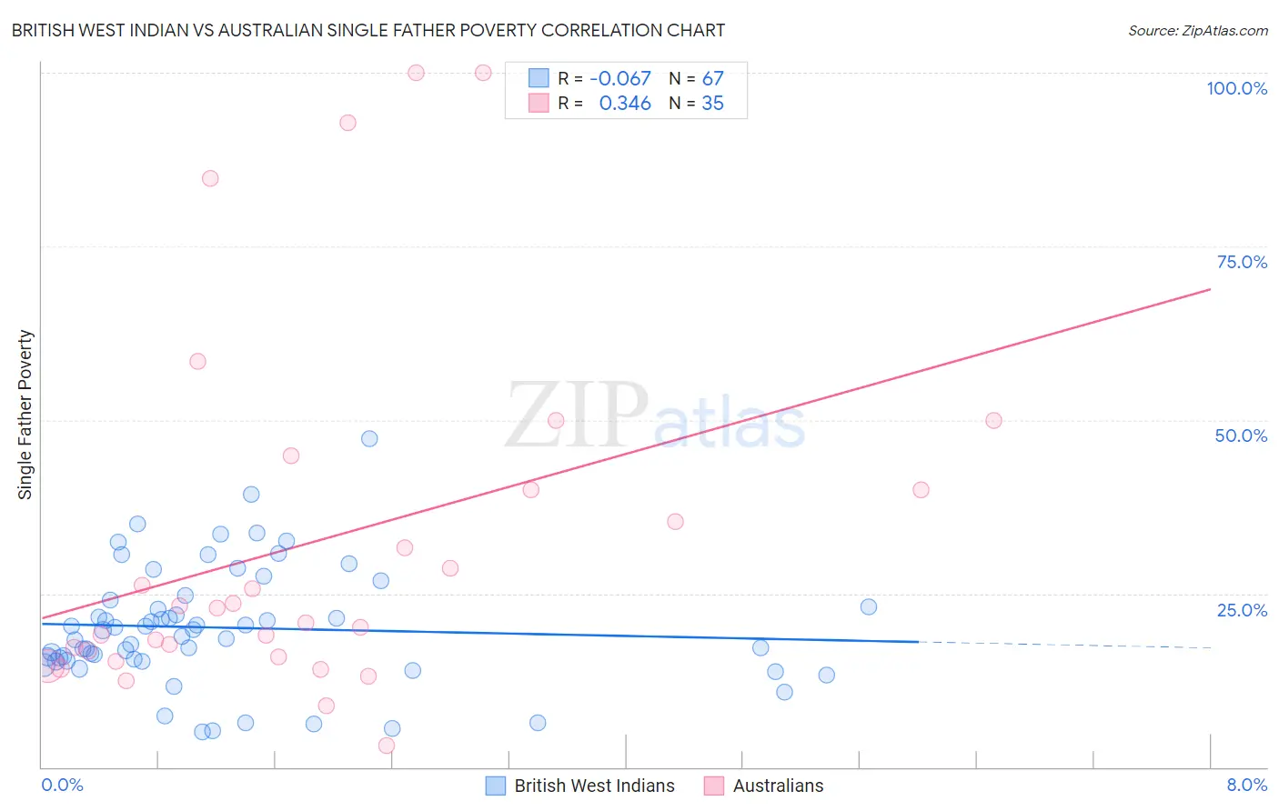 British West Indian vs Australian Single Father Poverty