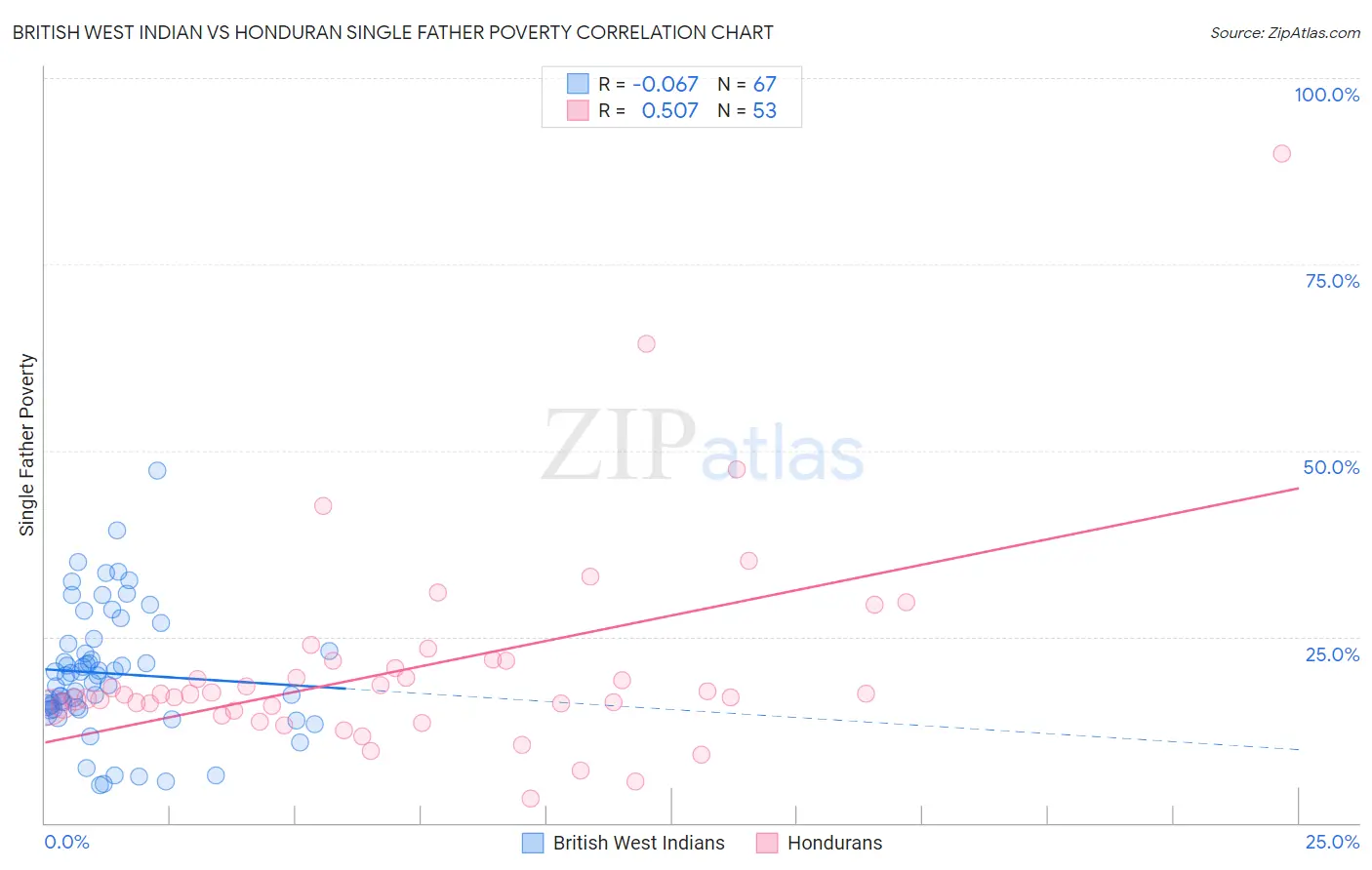 British West Indian vs Honduran Single Father Poverty