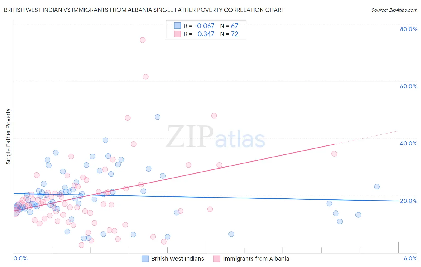 British West Indian vs Immigrants from Albania Single Father Poverty