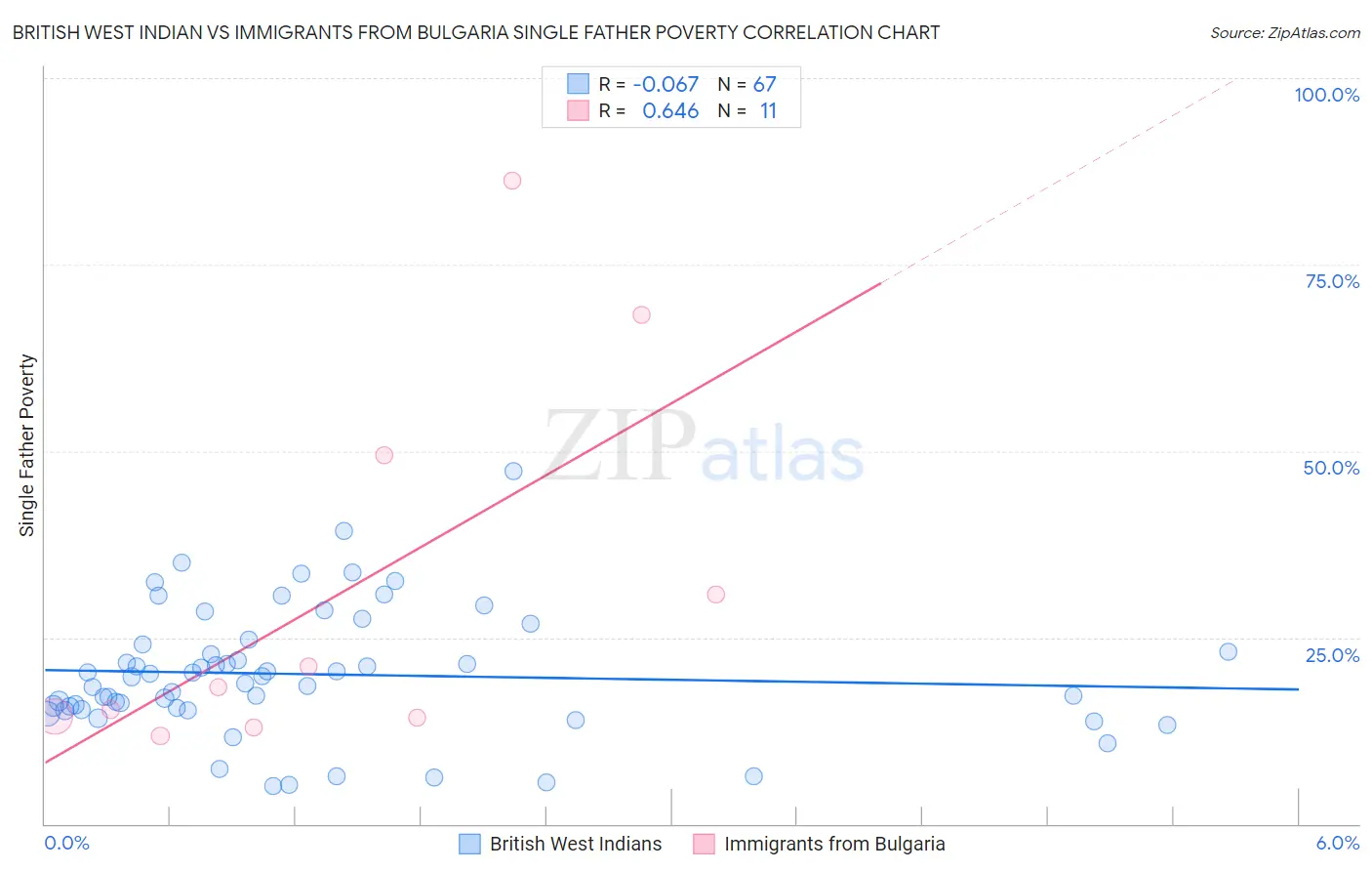 British West Indian vs Immigrants from Bulgaria Single Father Poverty