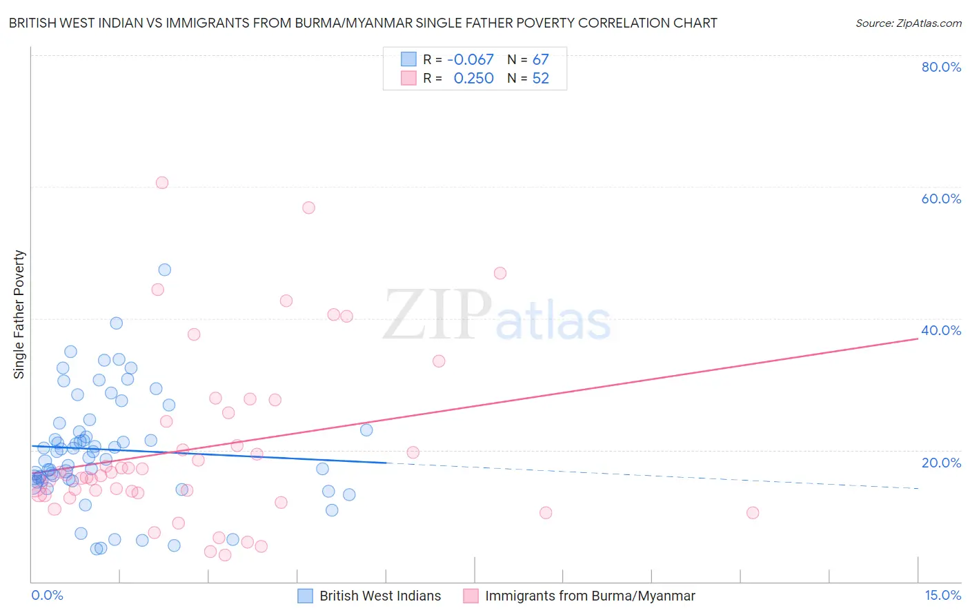 British West Indian vs Immigrants from Burma/Myanmar Single Father Poverty