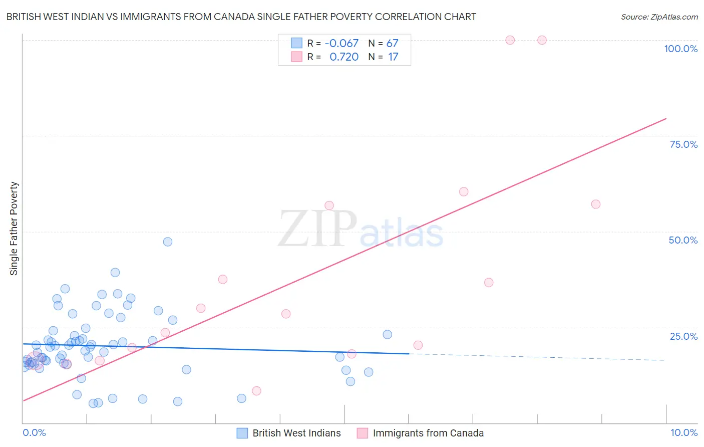 British West Indian vs Immigrants from Canada Single Father Poverty