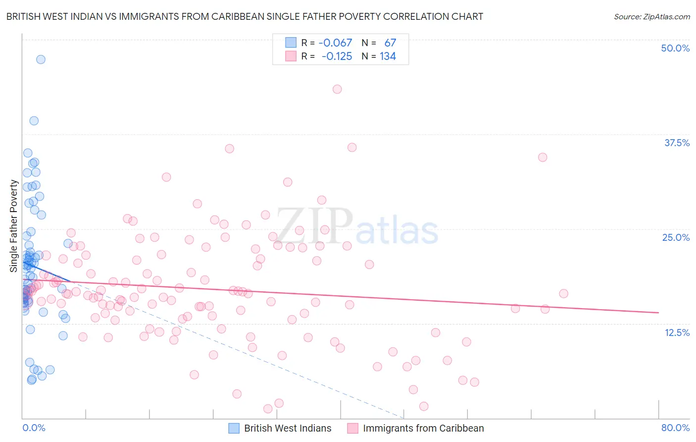 British West Indian vs Immigrants from Caribbean Single Father Poverty