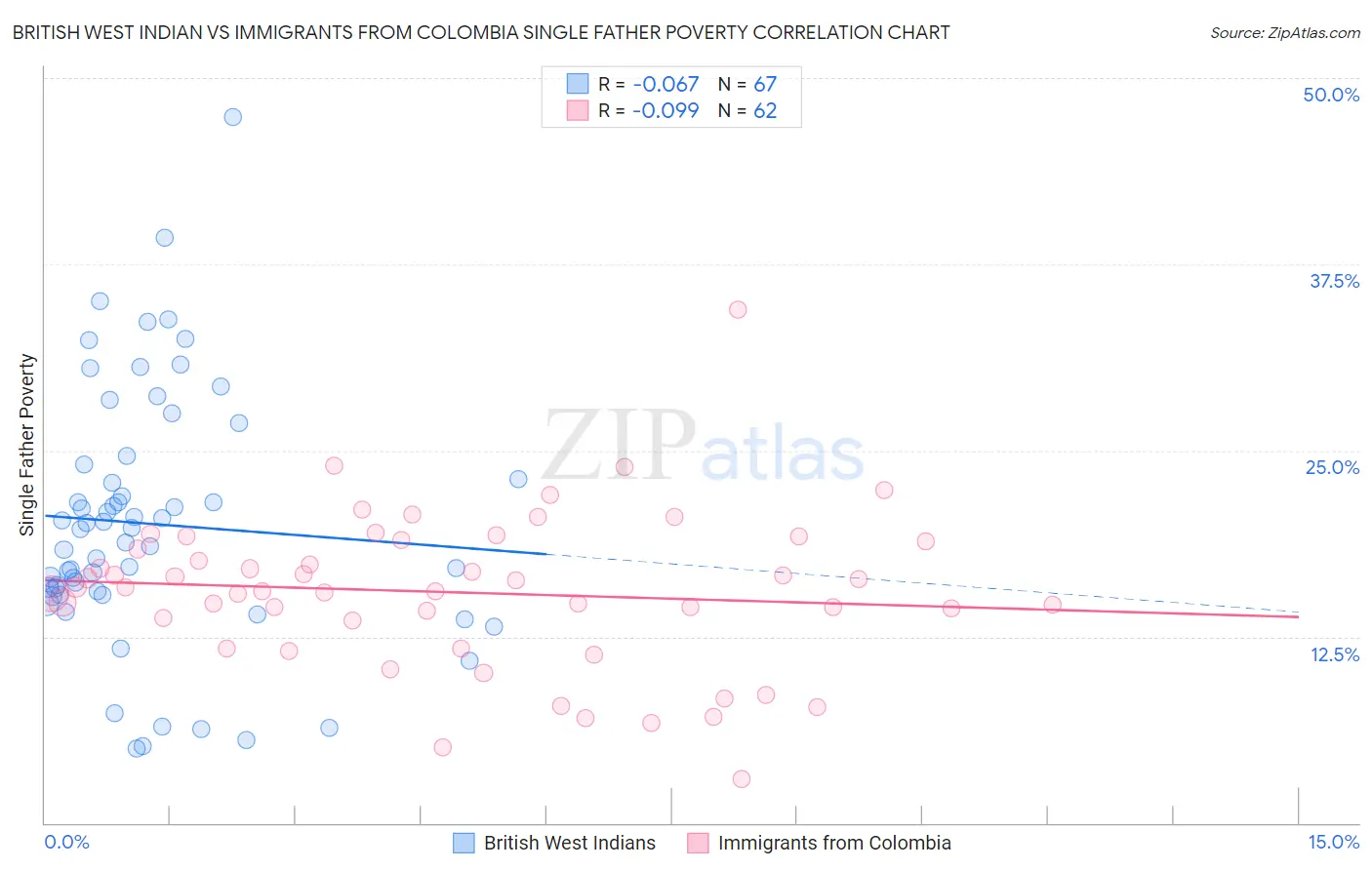 British West Indian vs Immigrants from Colombia Single Father Poverty