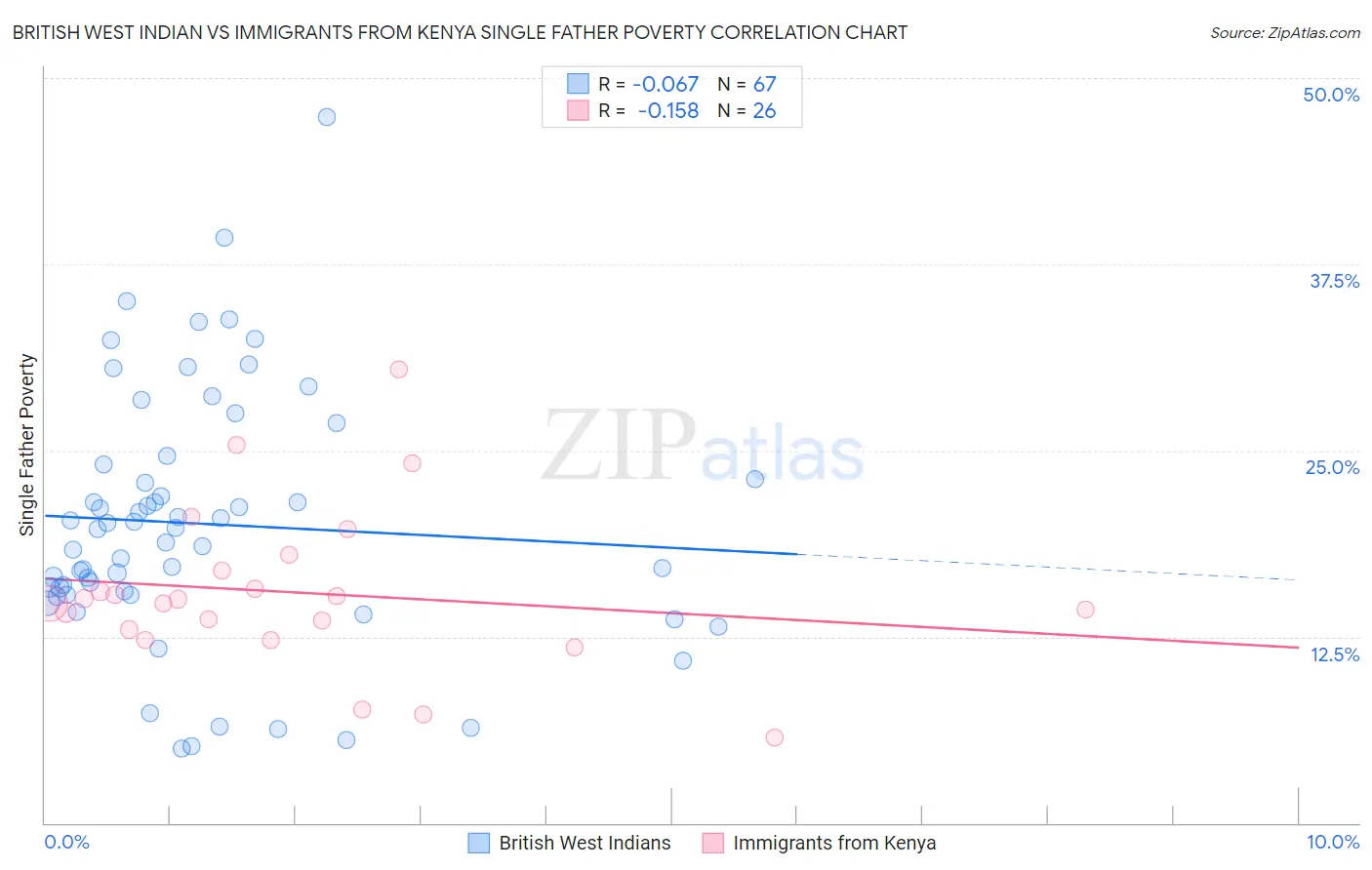 British West Indian vs Immigrants from Kenya Single Father Poverty